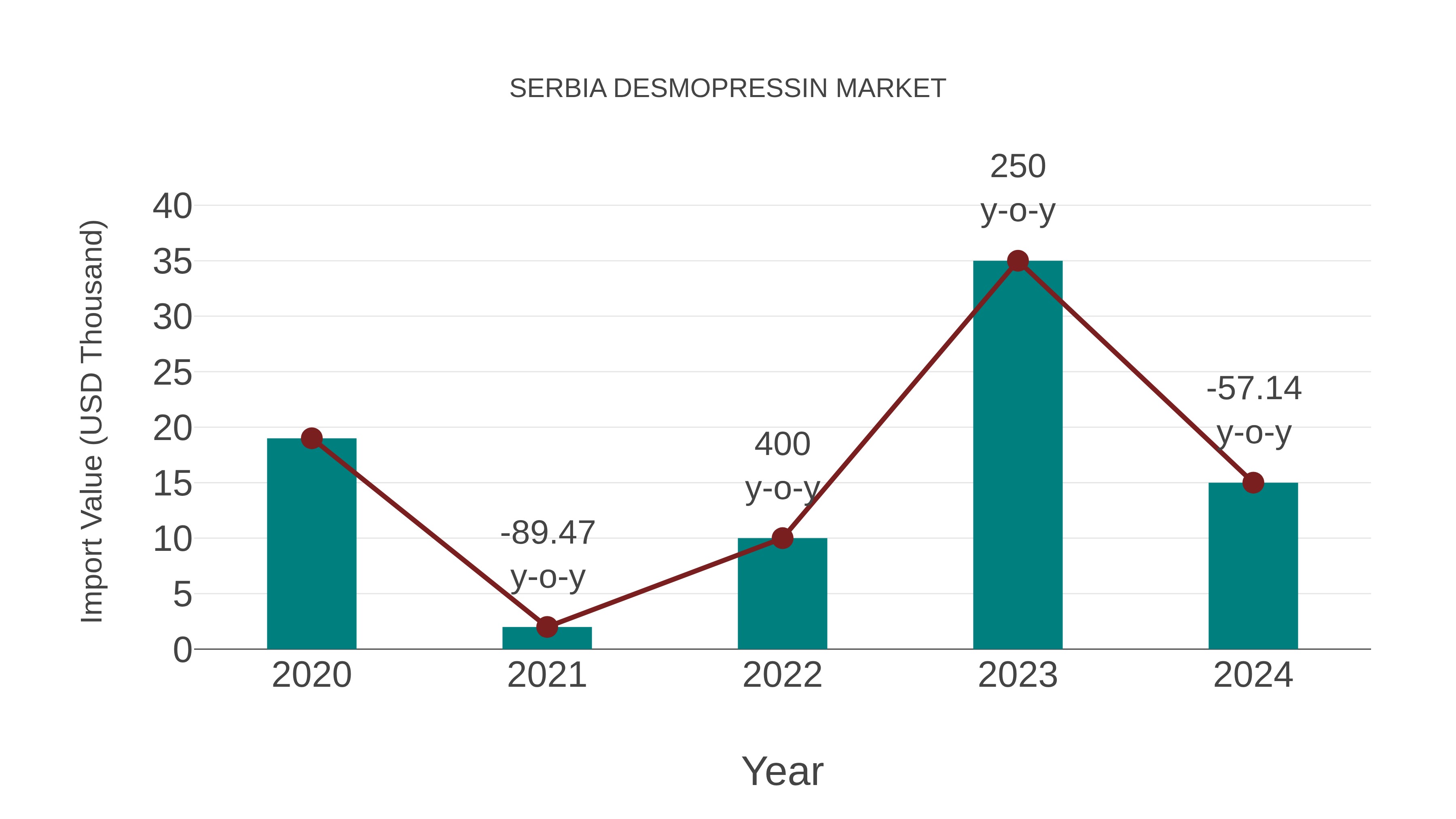  Serbia Desmopressin Market: Import Trend Analysis