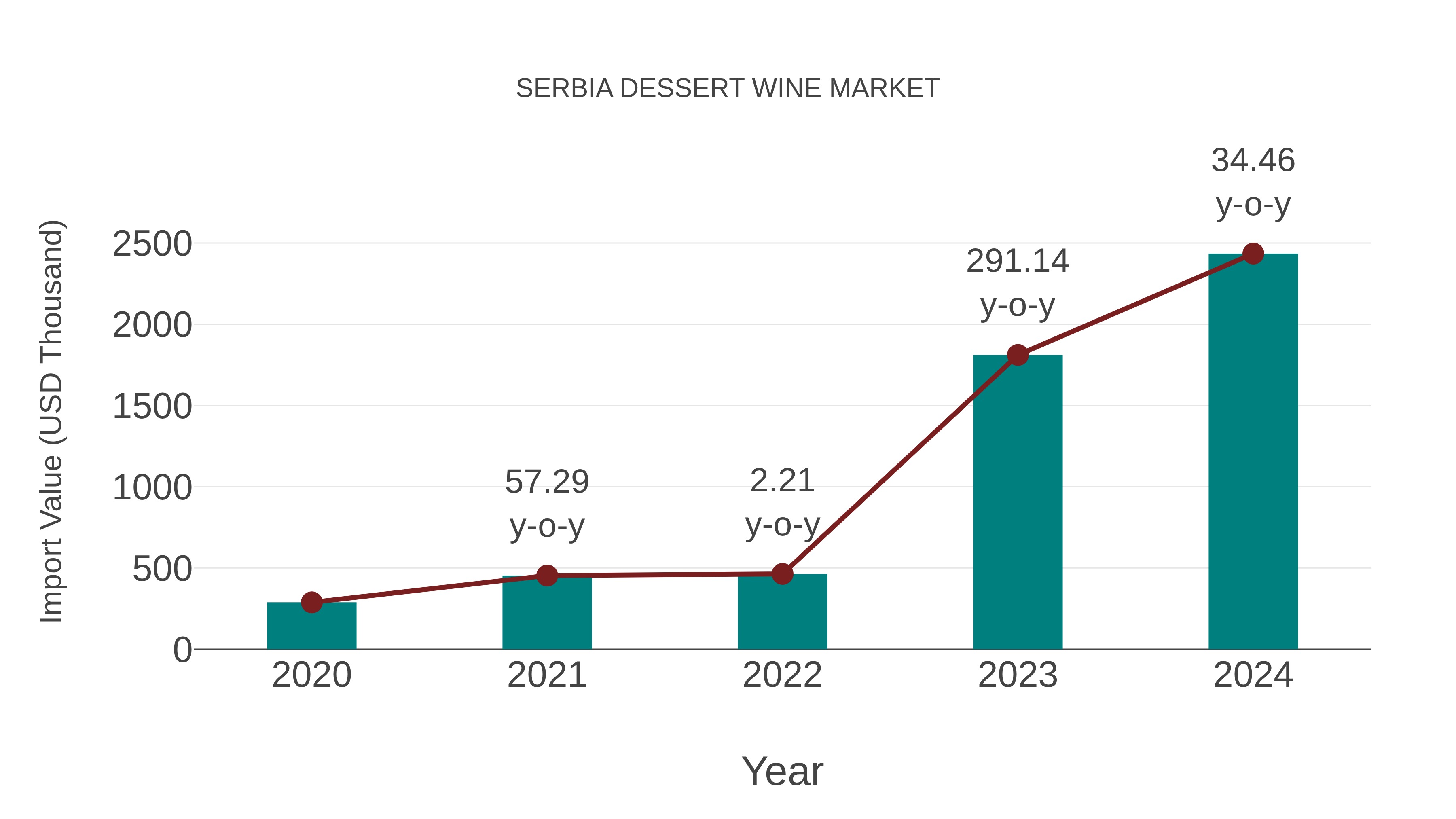  Serbia Dessert Wine Market: Import Trend Analysis