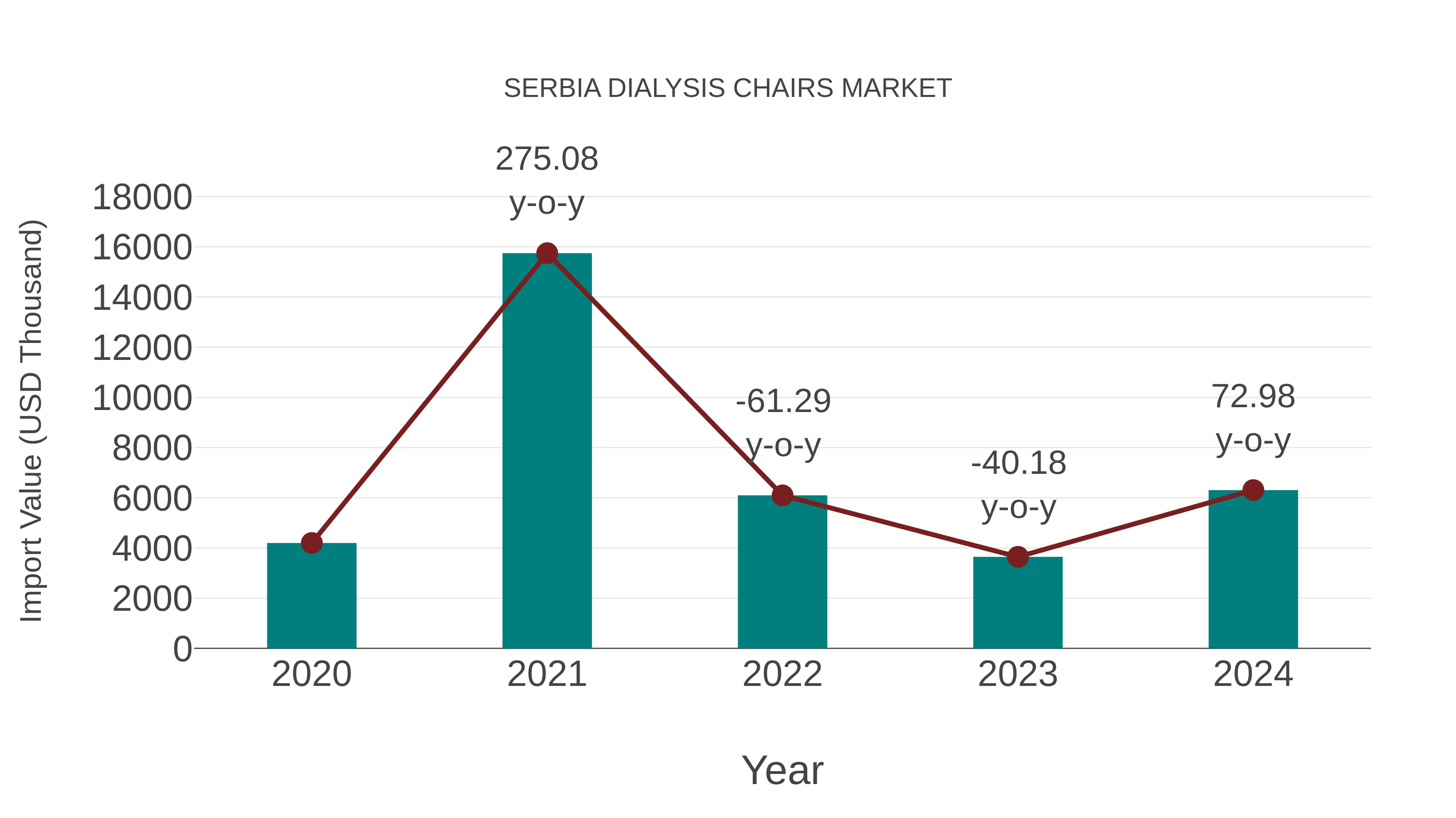  Serbia Dialysis Chairs Market: Import Trend Analysis