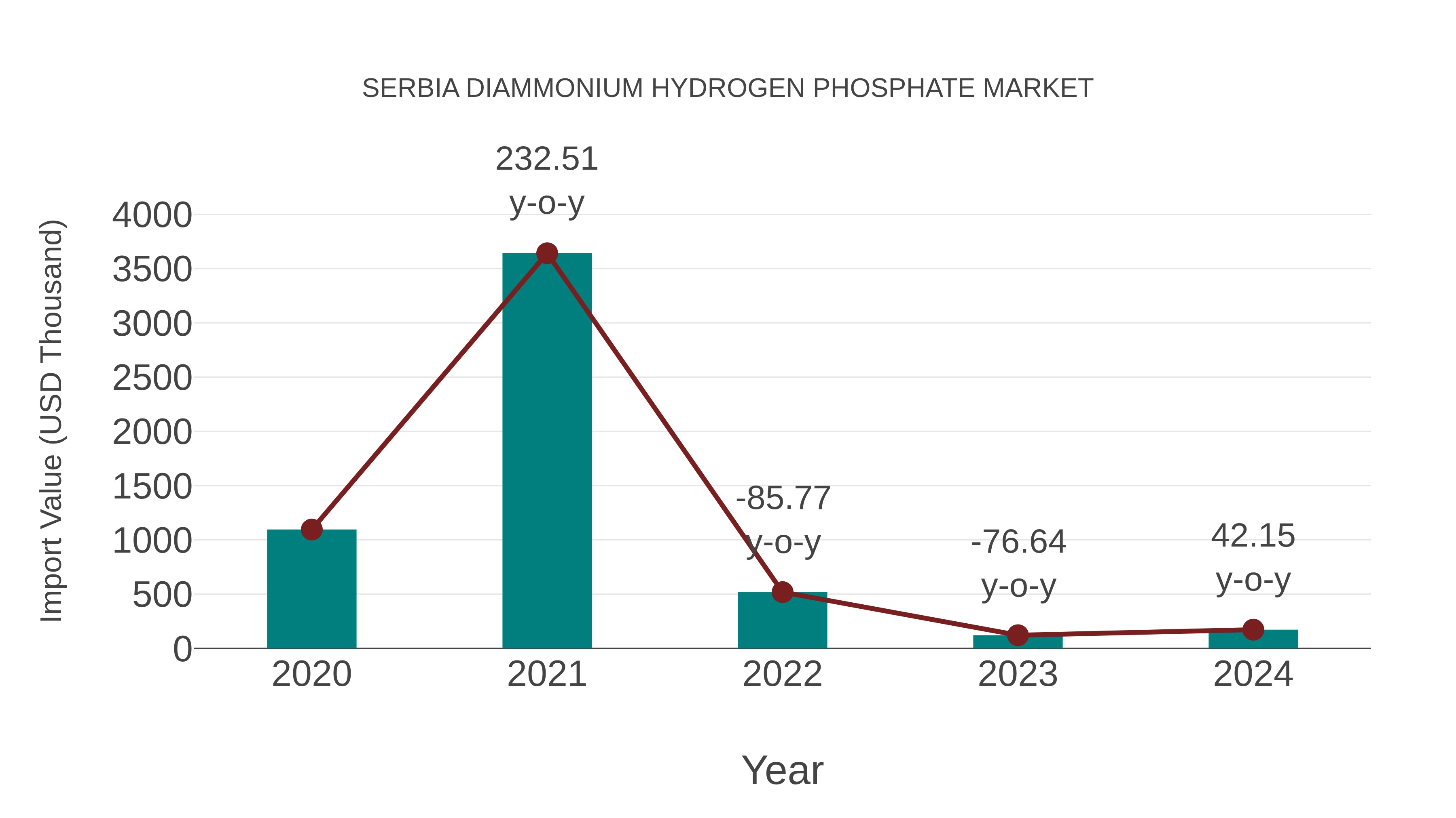 Serbia Diammonium Hydrogen Phosphate Market: Import Trend Analysis