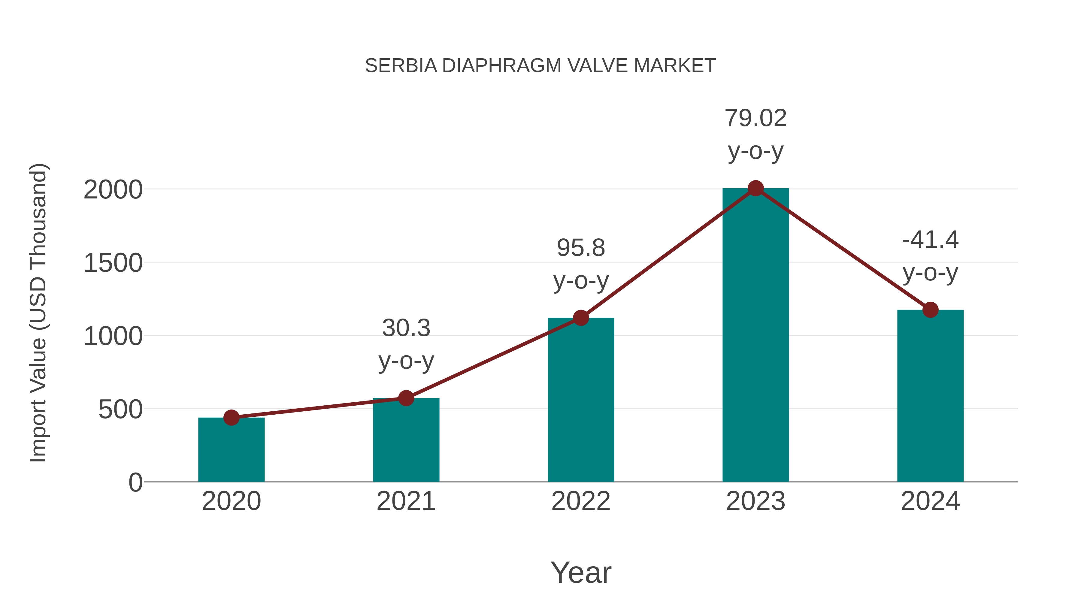 Serbia Diaphragm Valve Market: Import Trend Analysis