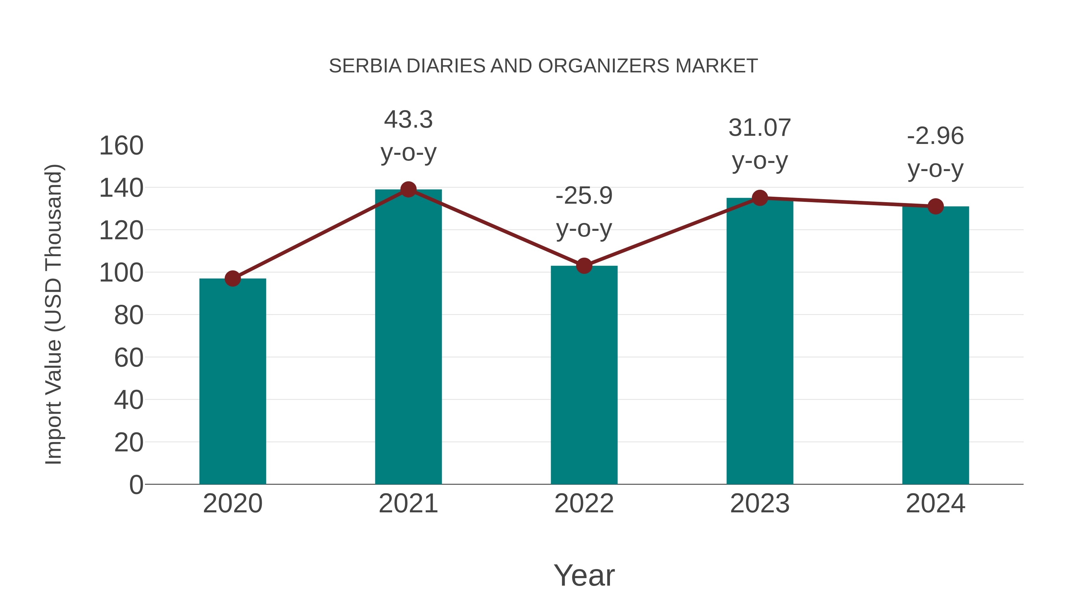  Serbia Diaries and Organizers Market: Import Trend Analysis