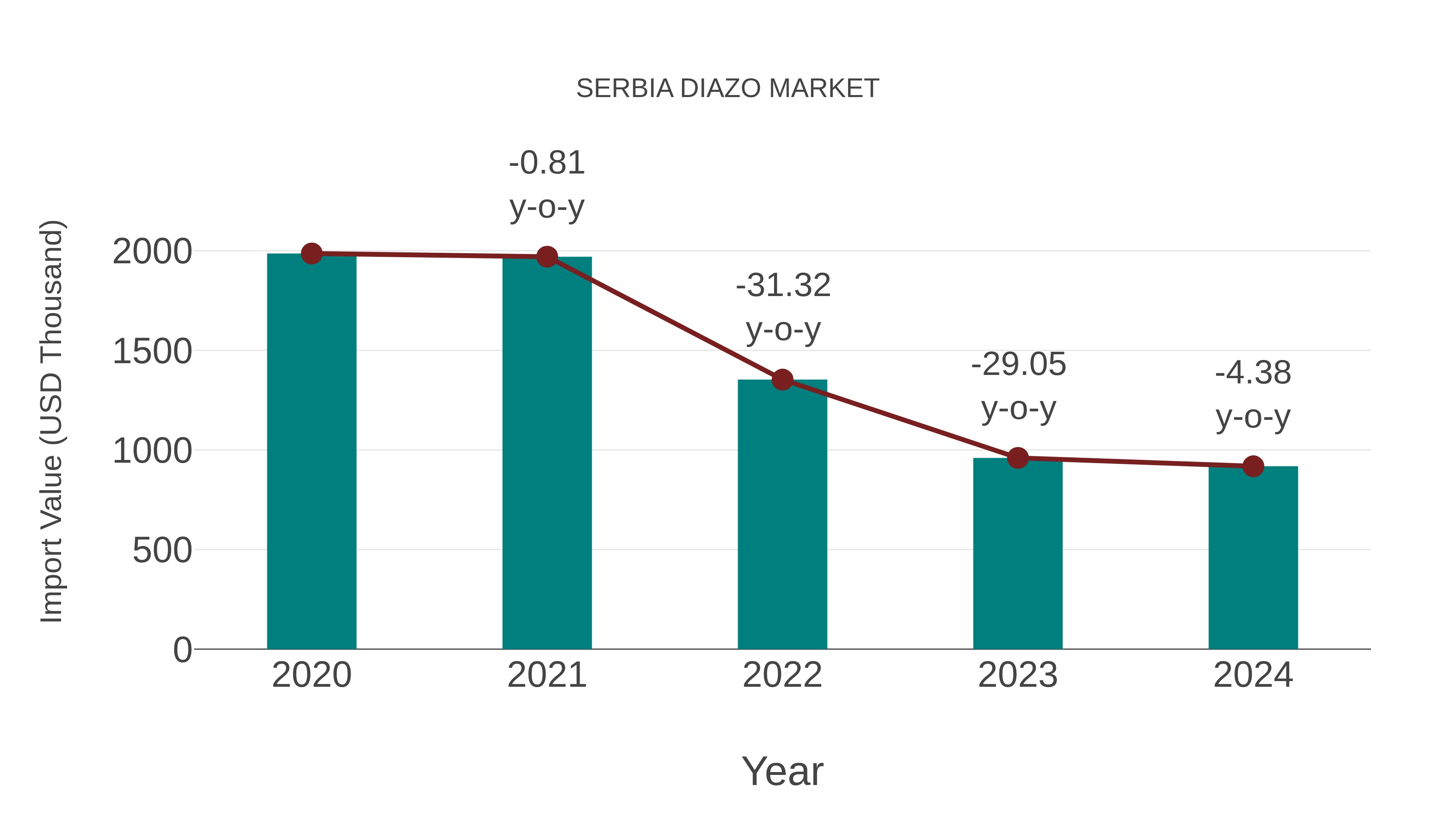 Serbia Diazo Market: Import Trend Analysis