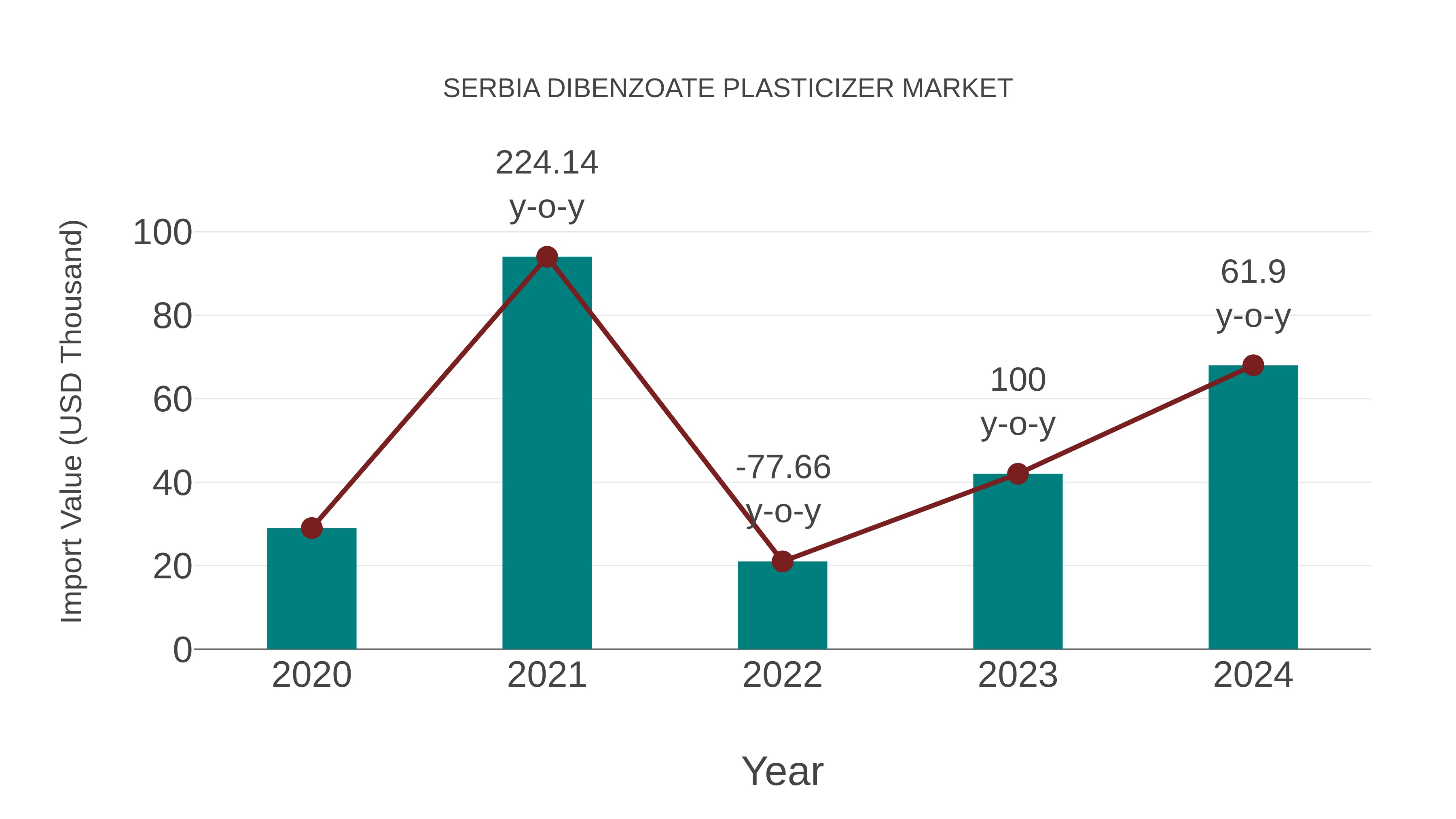 Serbia Dibenzoate Plasticizer Market: Import Trend Analysis