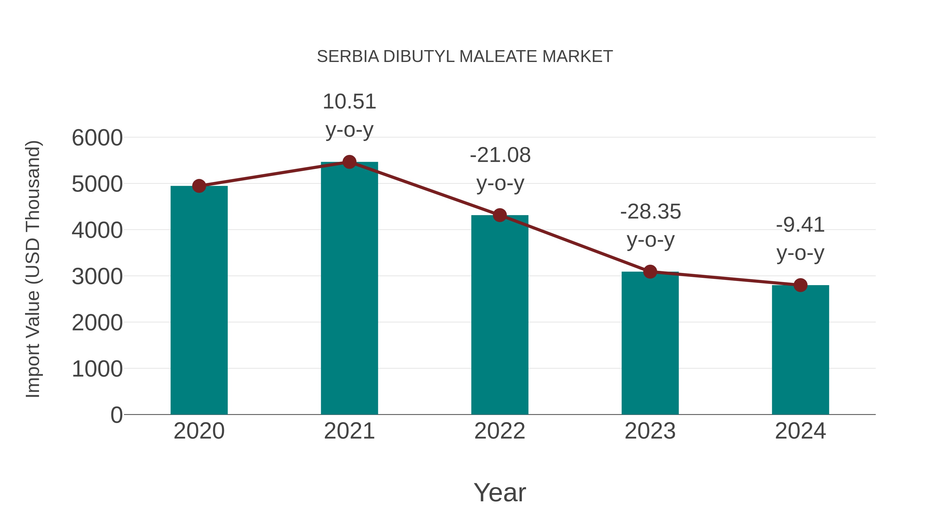 Serbia Dibutyl Maleate Market: Import Trend Analysis