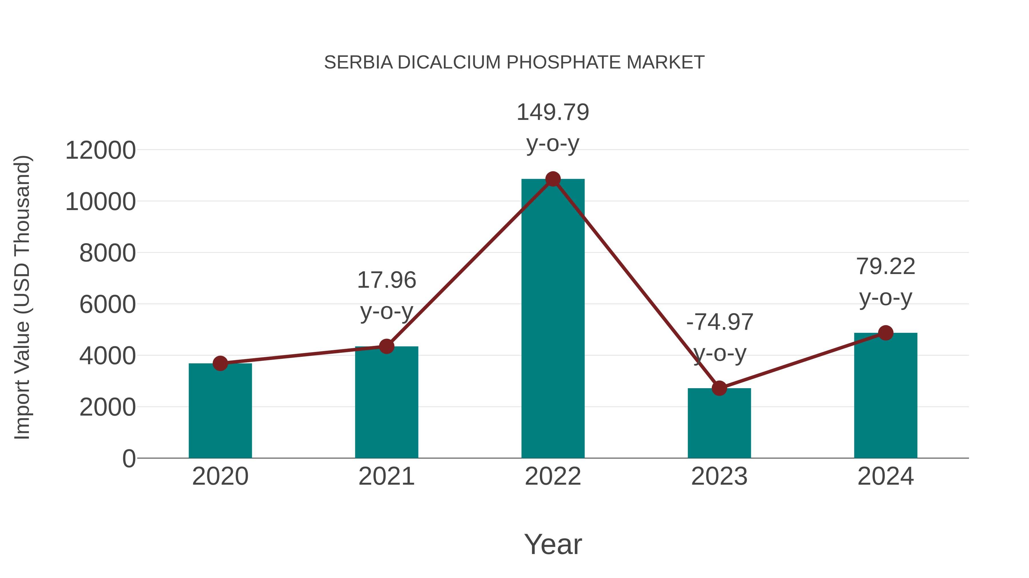  Serbia Dicalcium Phosphate Market: Import Trend Analysis