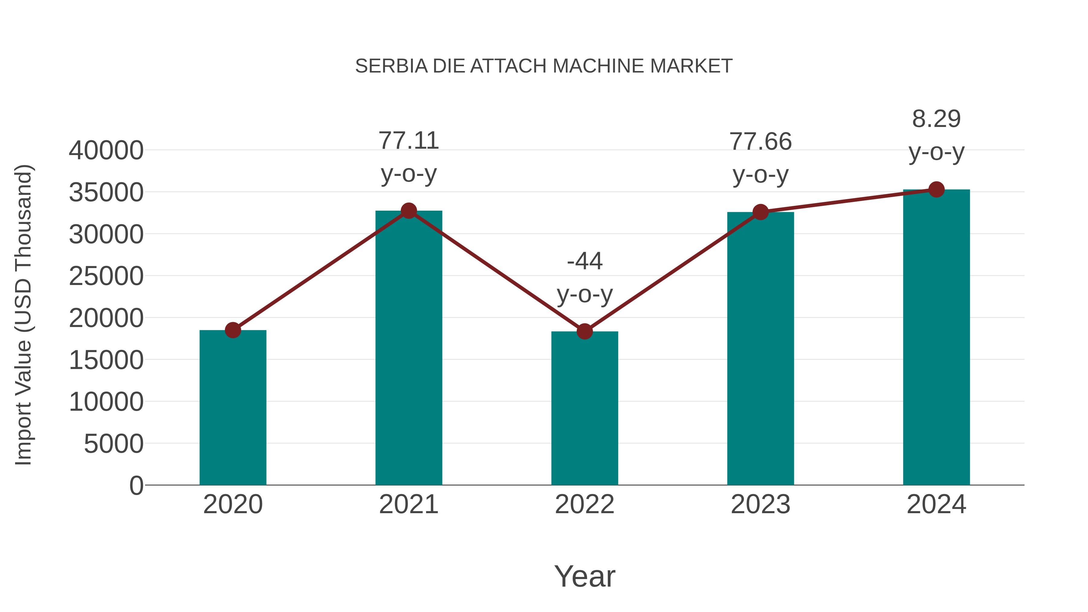 Serbia Die Attach Machine Market: Import Trend Analysis