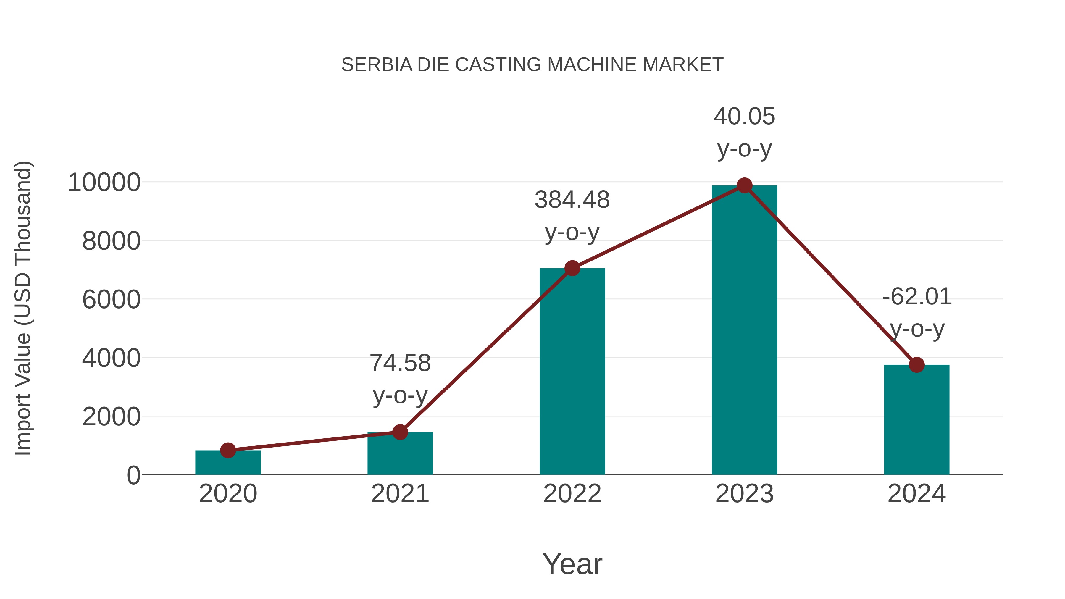  Serbia Die Casting Machine Market: Import Trend Analysis