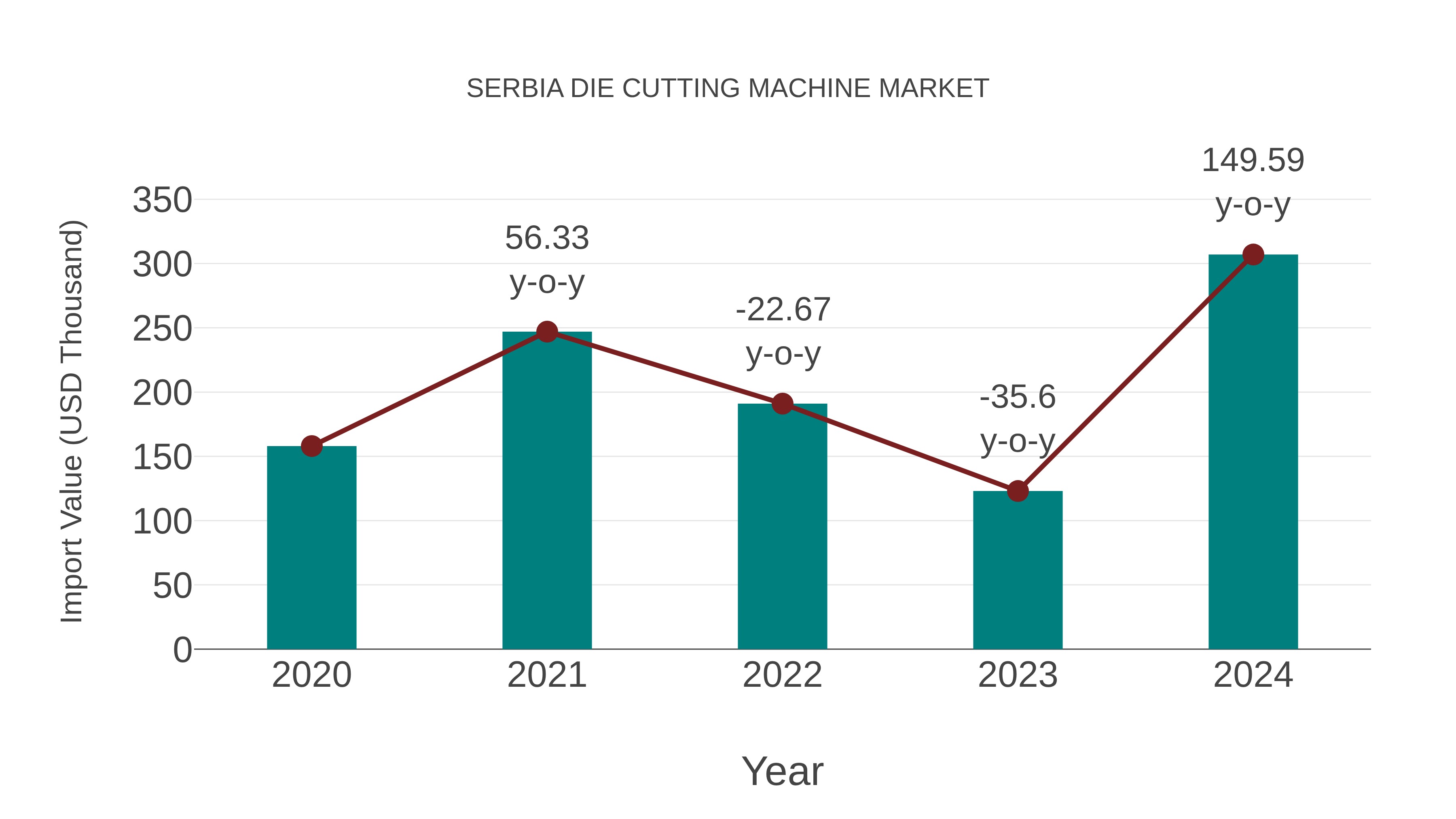 Serbia Die Cutting Machine Market: Import Trend Analysis