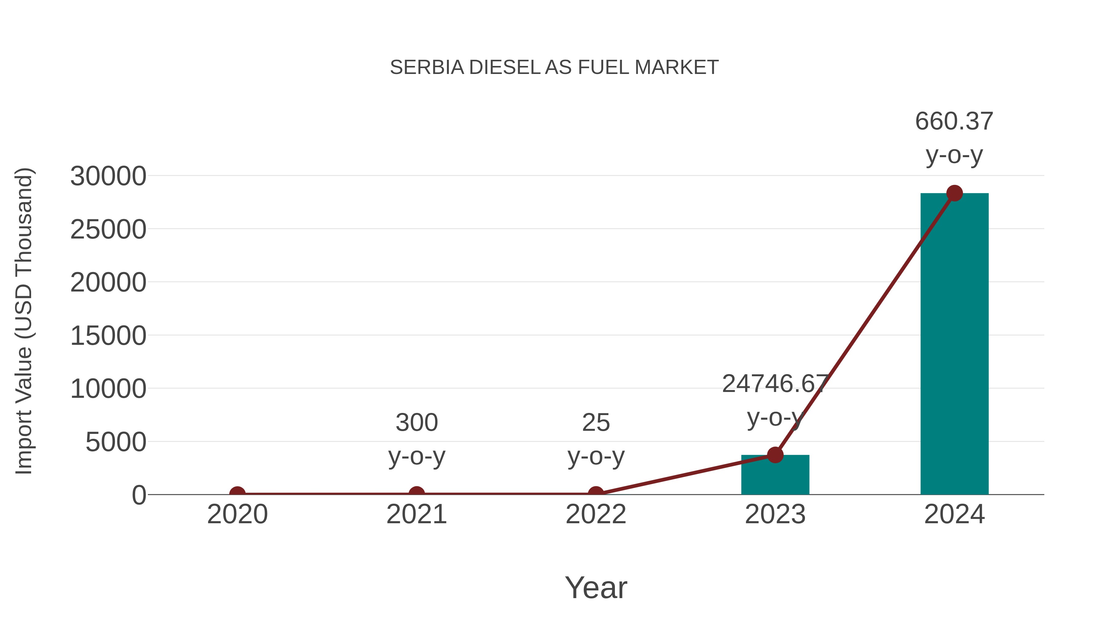  Serbia Diesel as Fuel Market: Import Trend Analysis