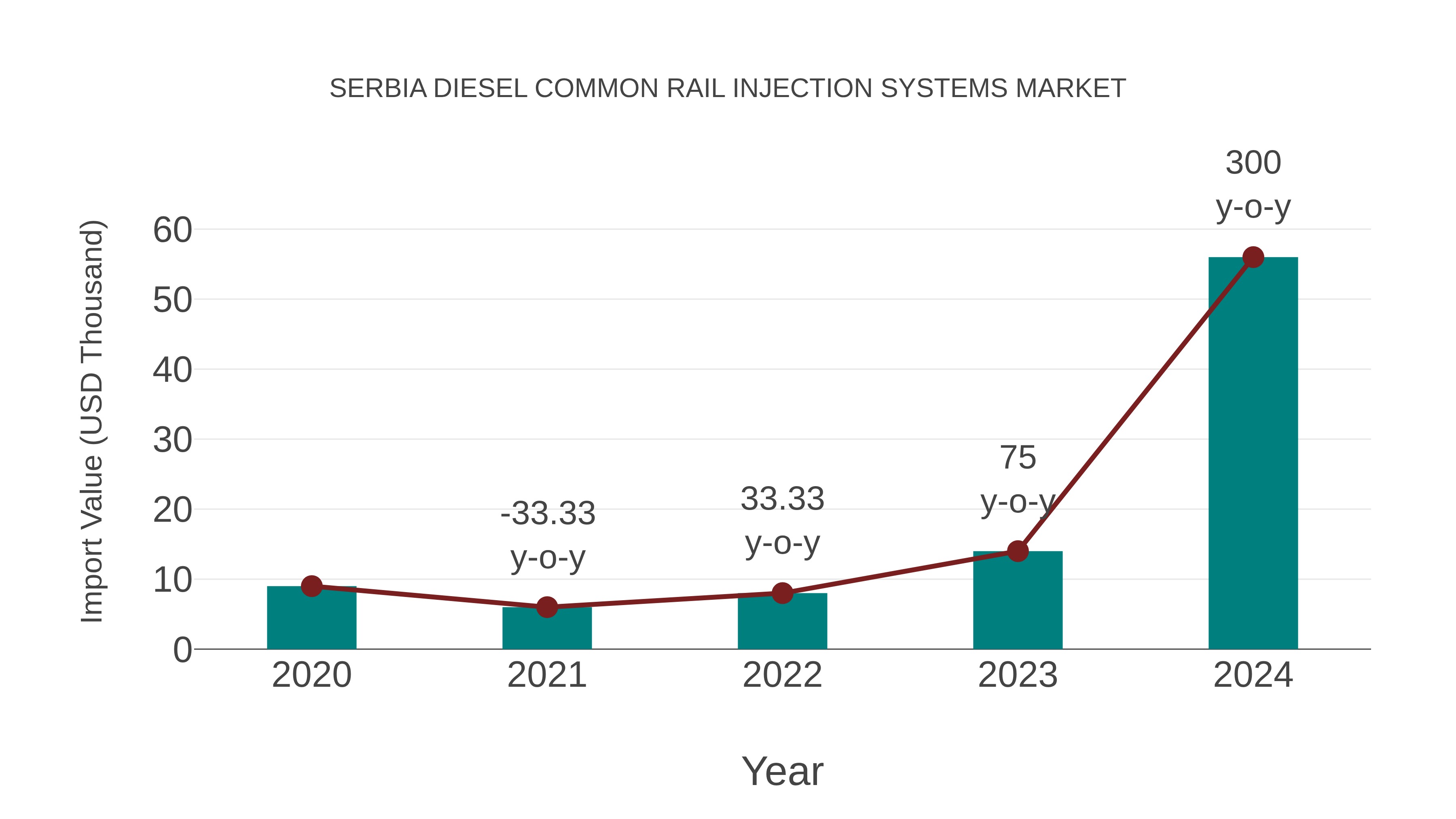  Serbia Diesel Common Rail Injection Systems Market: Import Trend Analysis