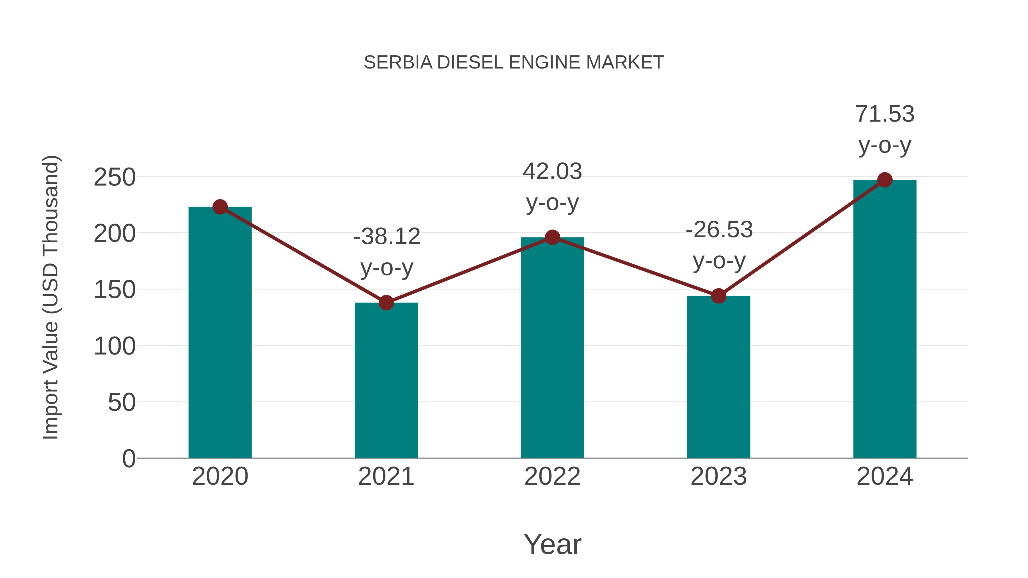 Serbia Diesel Engine Market: Import Trend Analysis