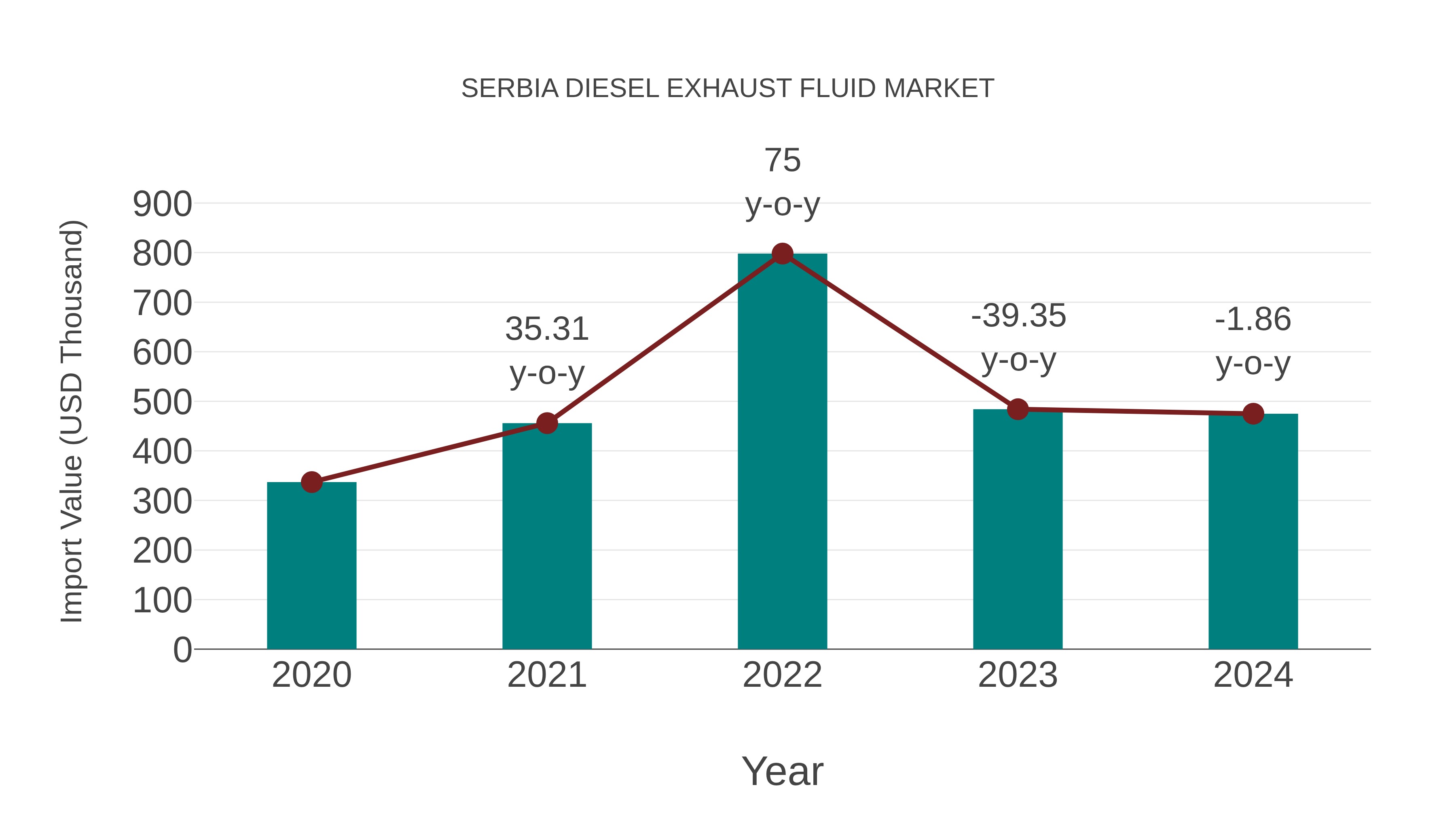 Serbia Diesel Exhaust Fluid Market: Import Trend Analysis