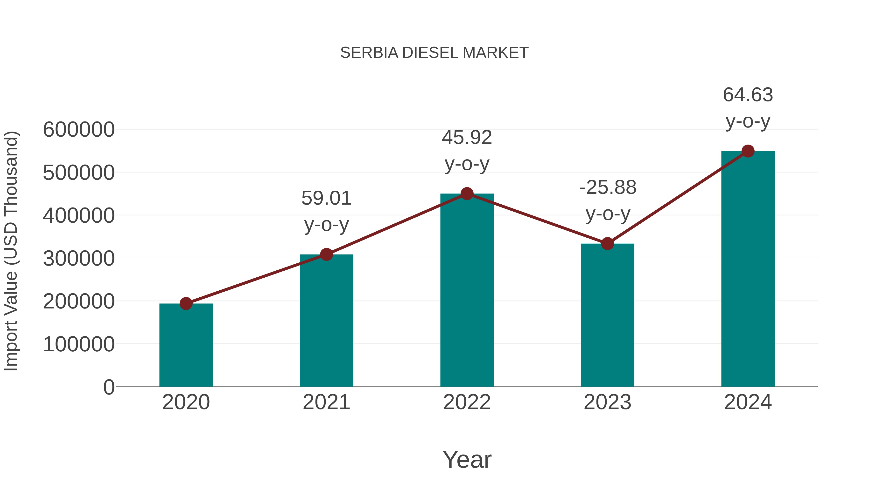  Serbia Diesel Market: Import Trend Analysis