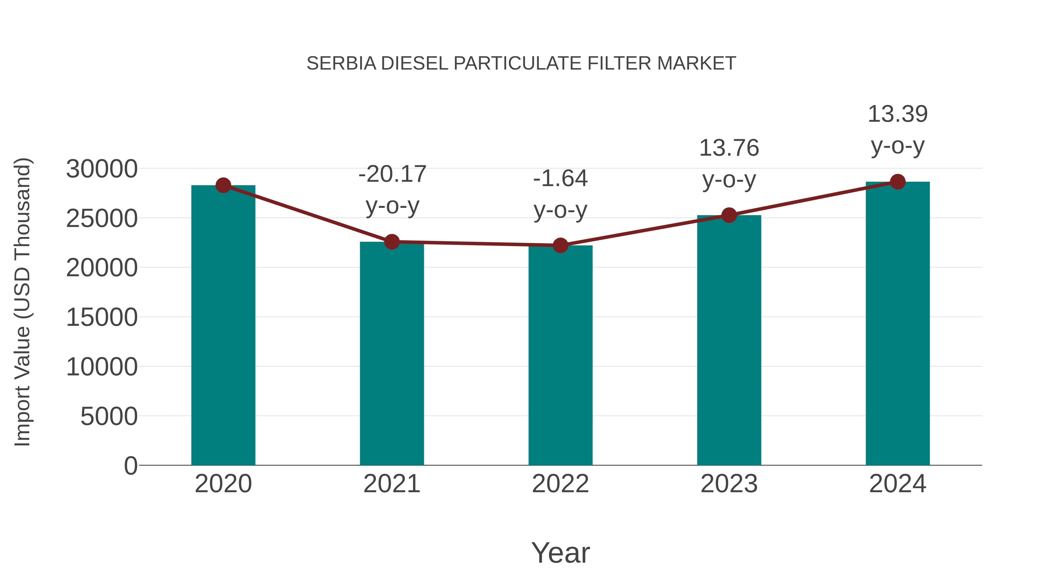 Serbia Diesel Particulate Filter Market: Import Trend Analysis