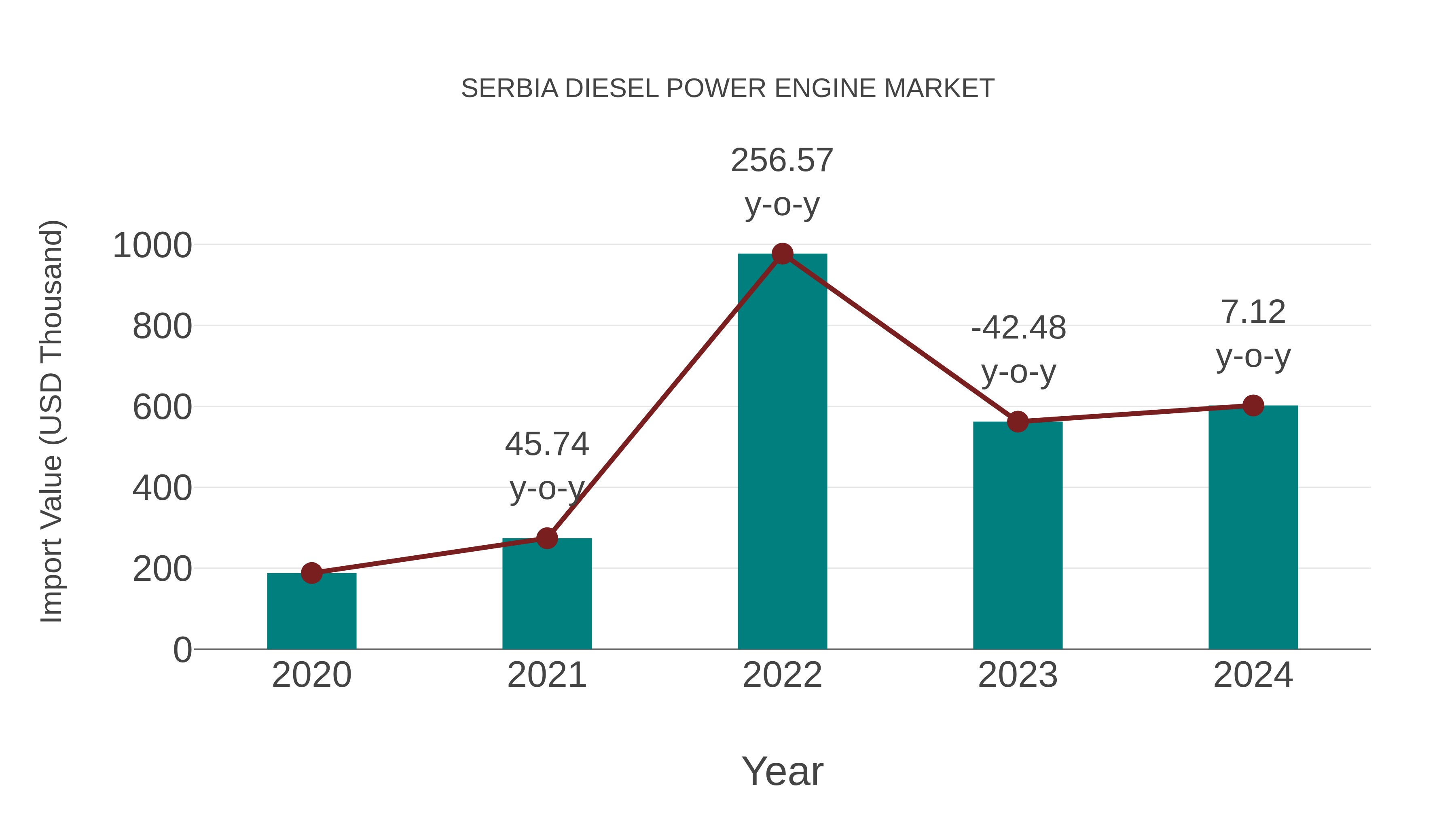  Serbia Diesel Power Engine Market: Import Trend Analysis