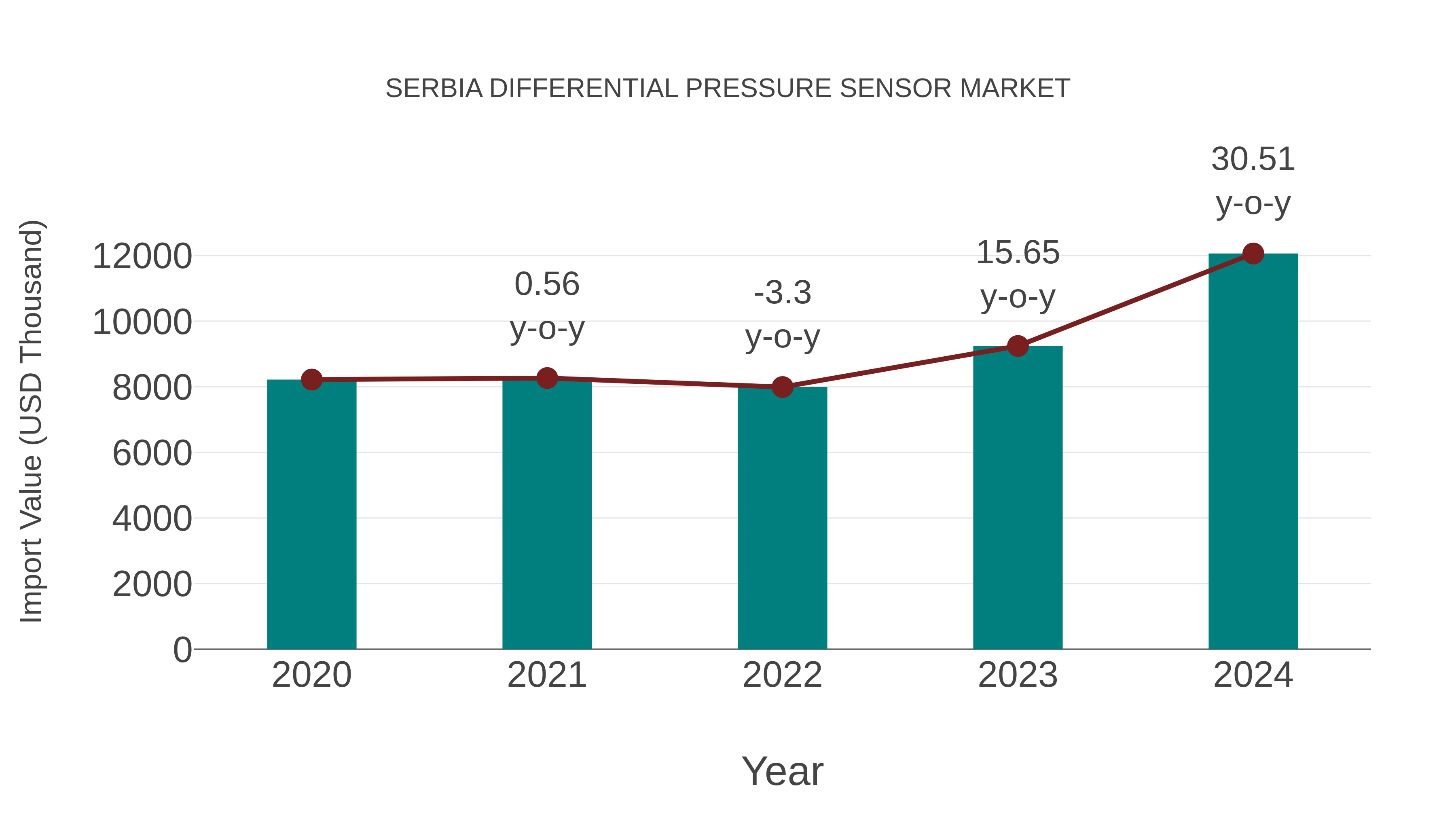  Serbia Differential Pressure Sensor Market: Import Trend Analysis