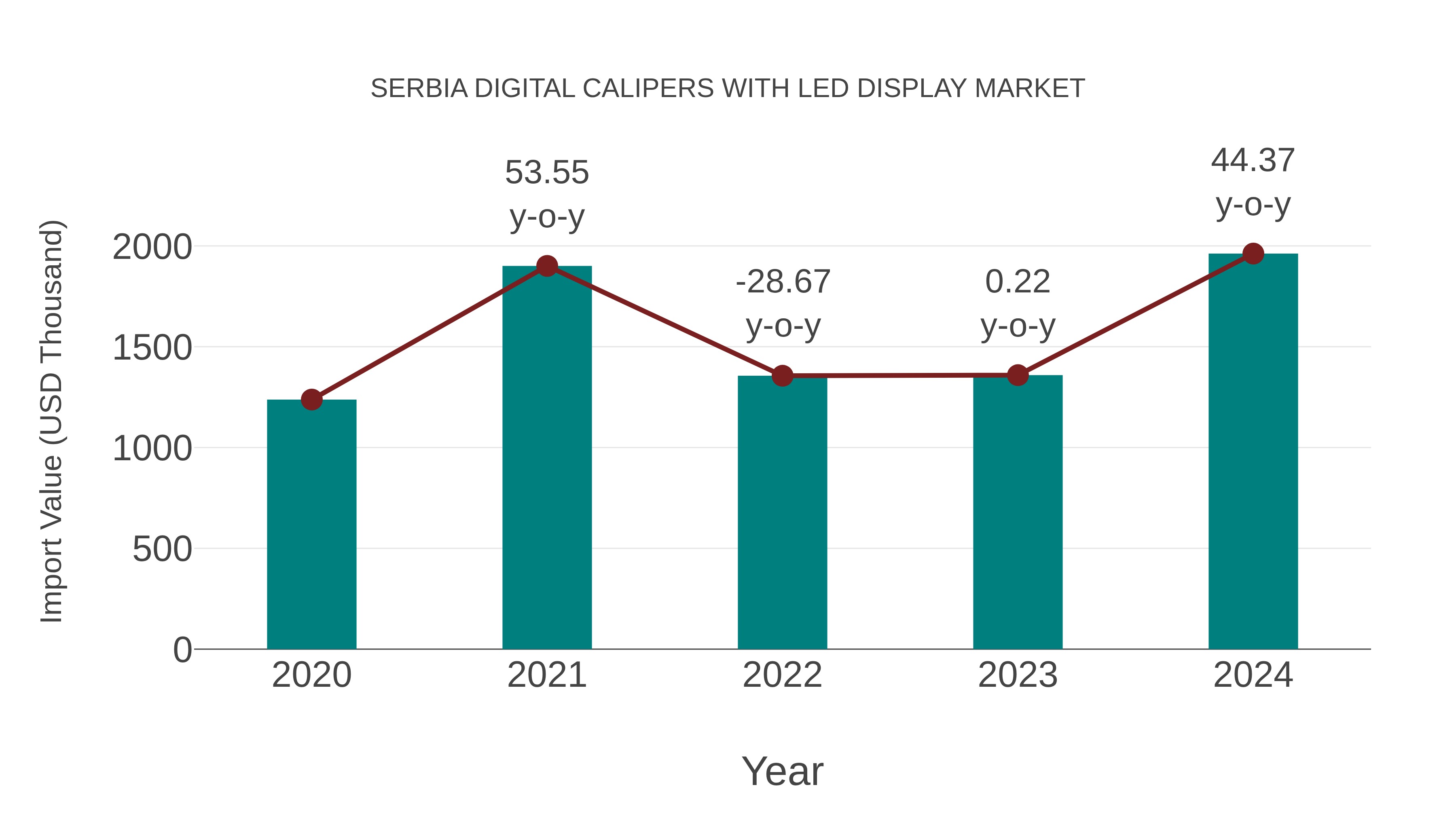  Serbia Digital Calipers With Led Display Market: Import Trend Analysis