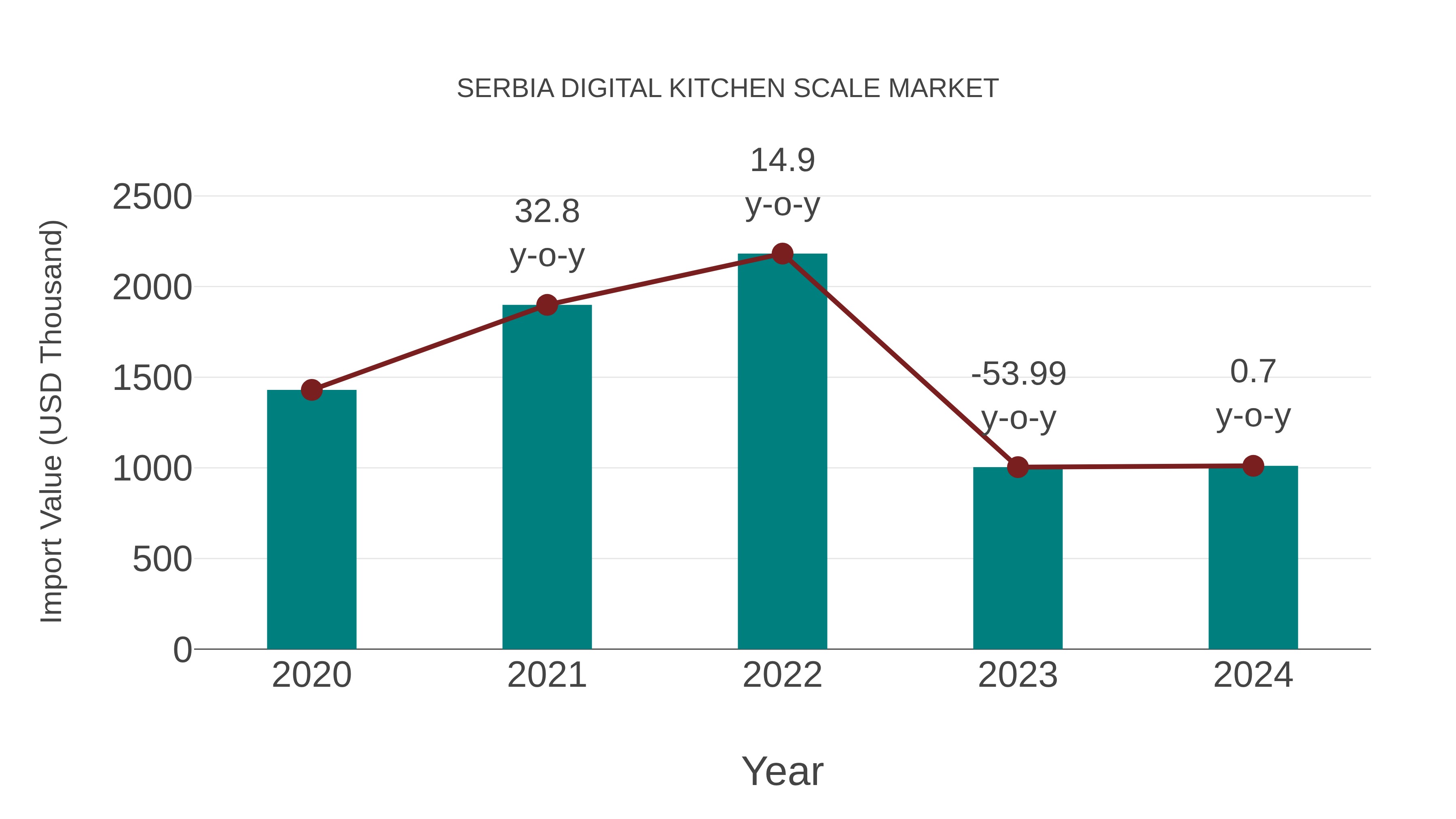 Serbia Digital Kitchen Scale Market: Import Trend Analysis