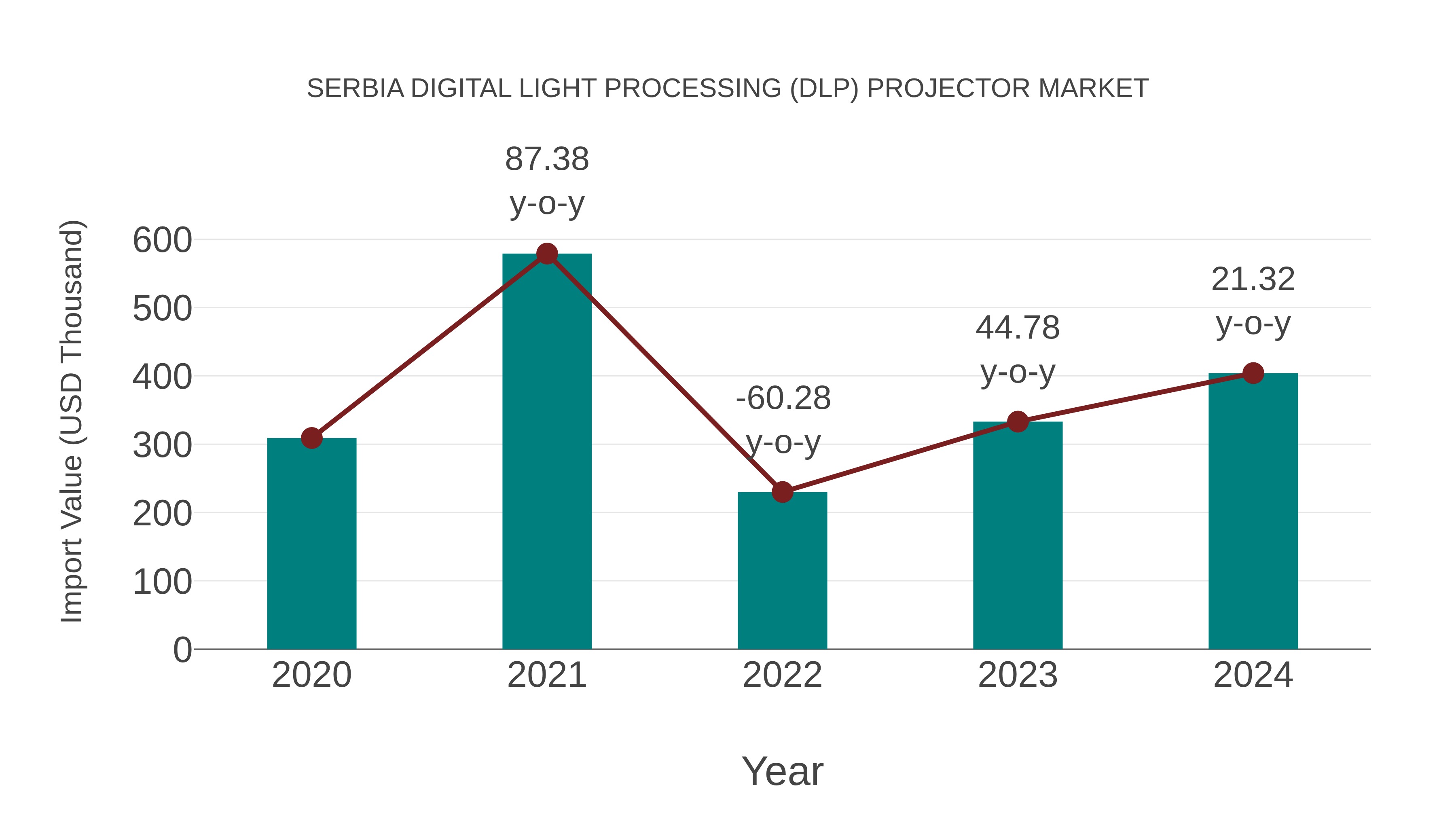  Serbia Digital Light Processing (Dlp) Projector Market: Import Trend Analysis