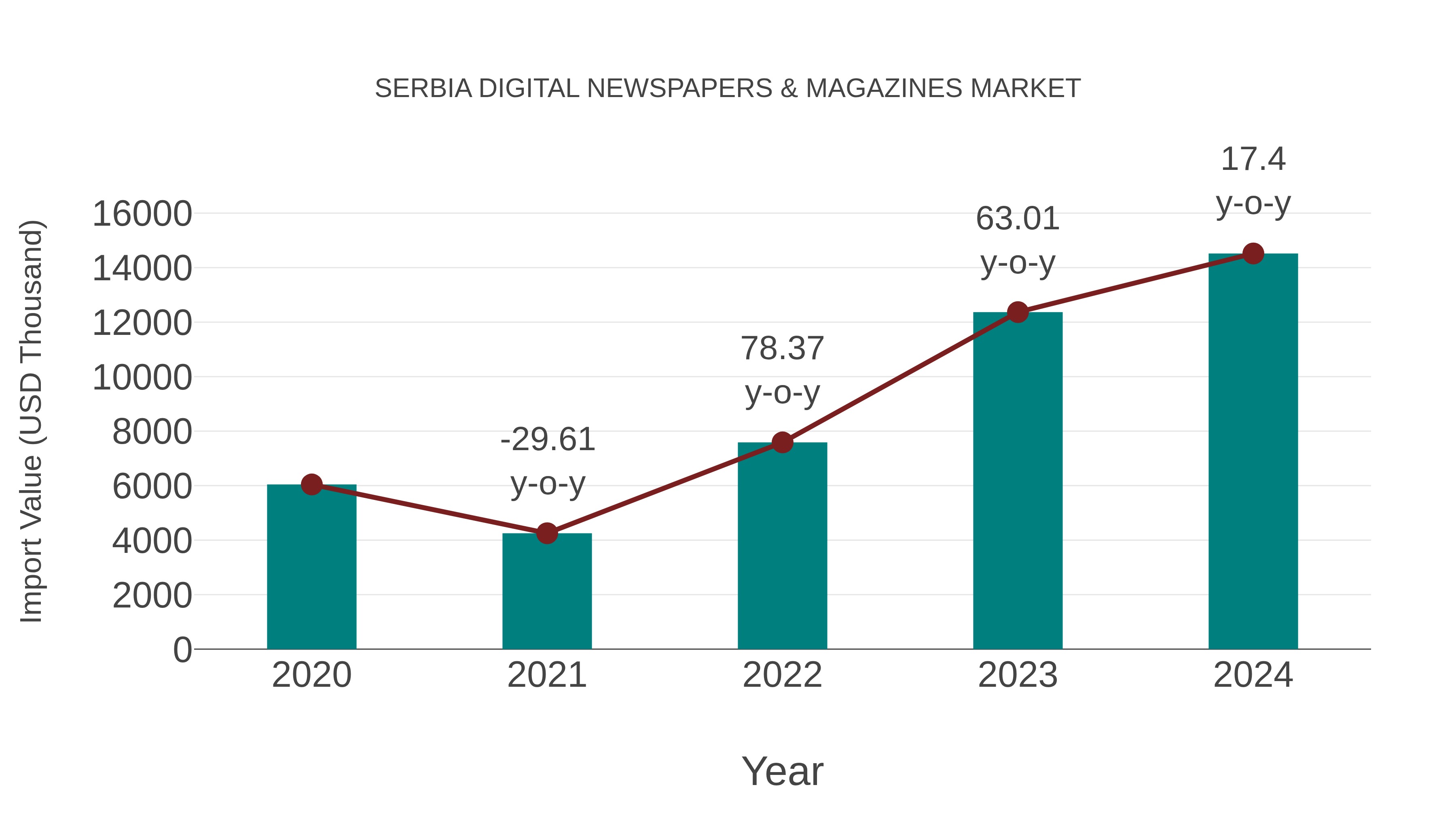  Serbia Digital Newspapers & Magazines Market: Import Trend Analysis