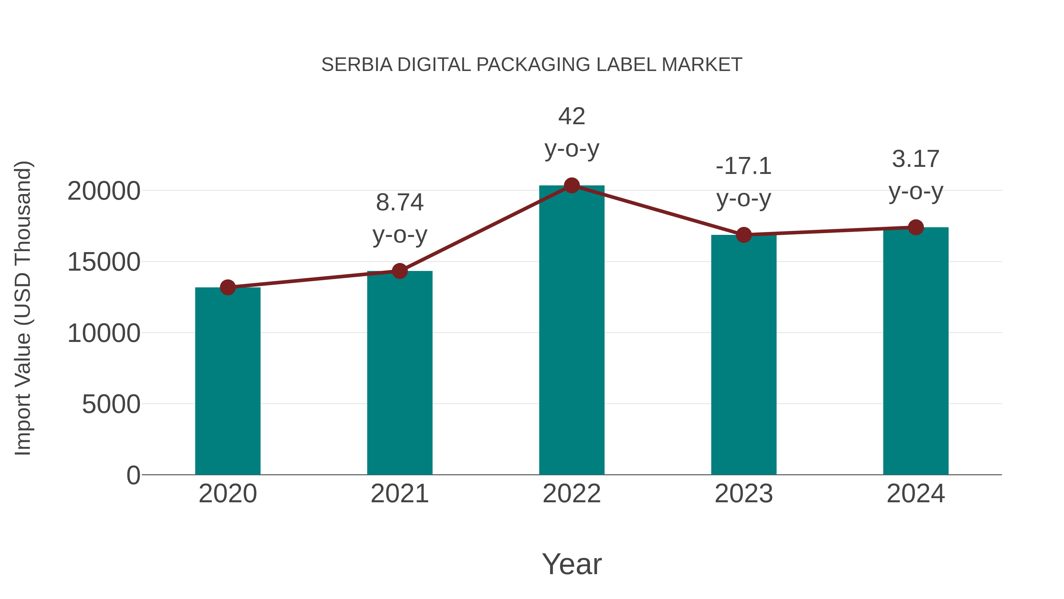  Serbia Digital Packaging Label Market: Import Trend Analysis