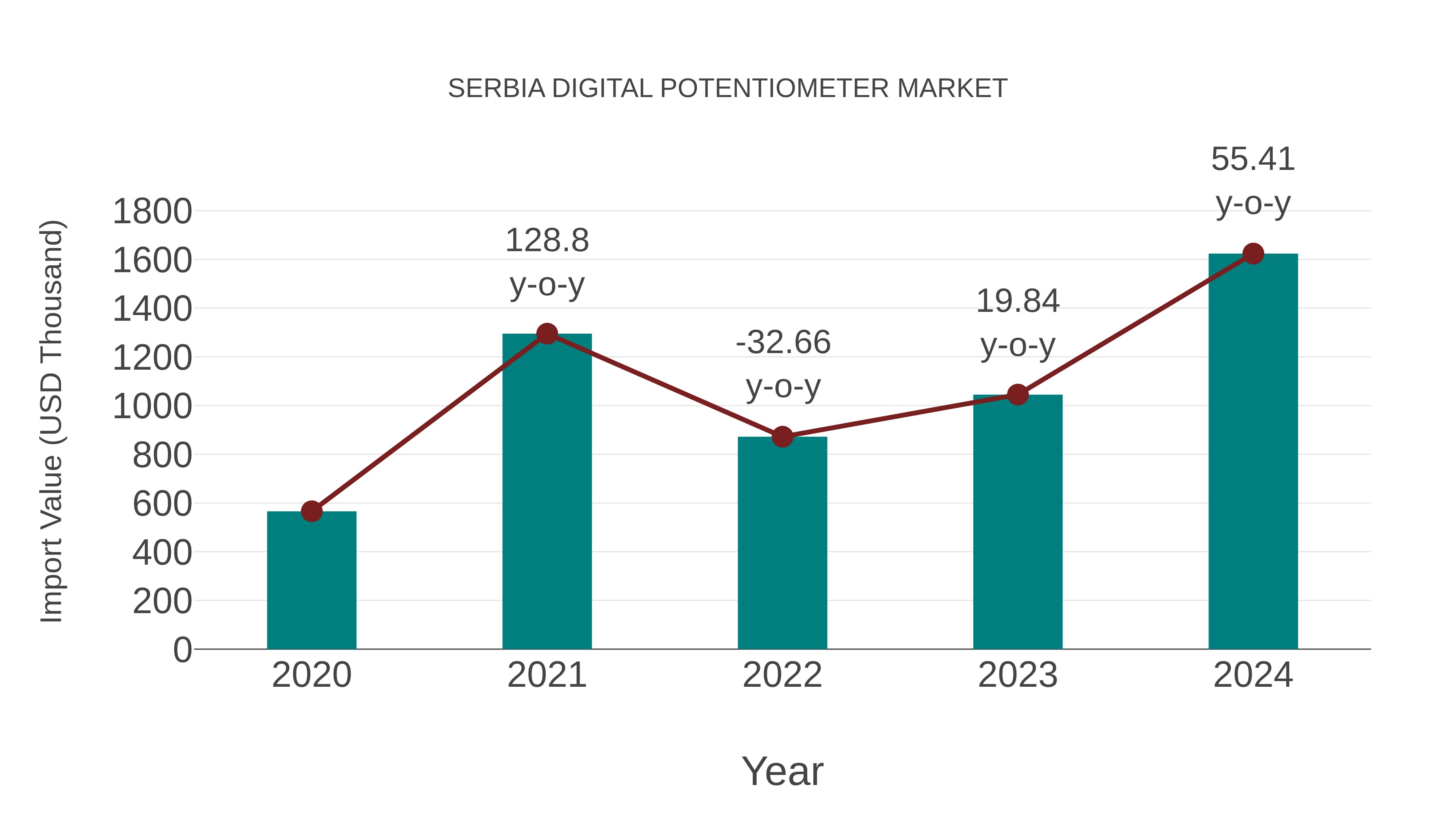  Serbia Digital Potentiometer Market: Import Trend Analysis