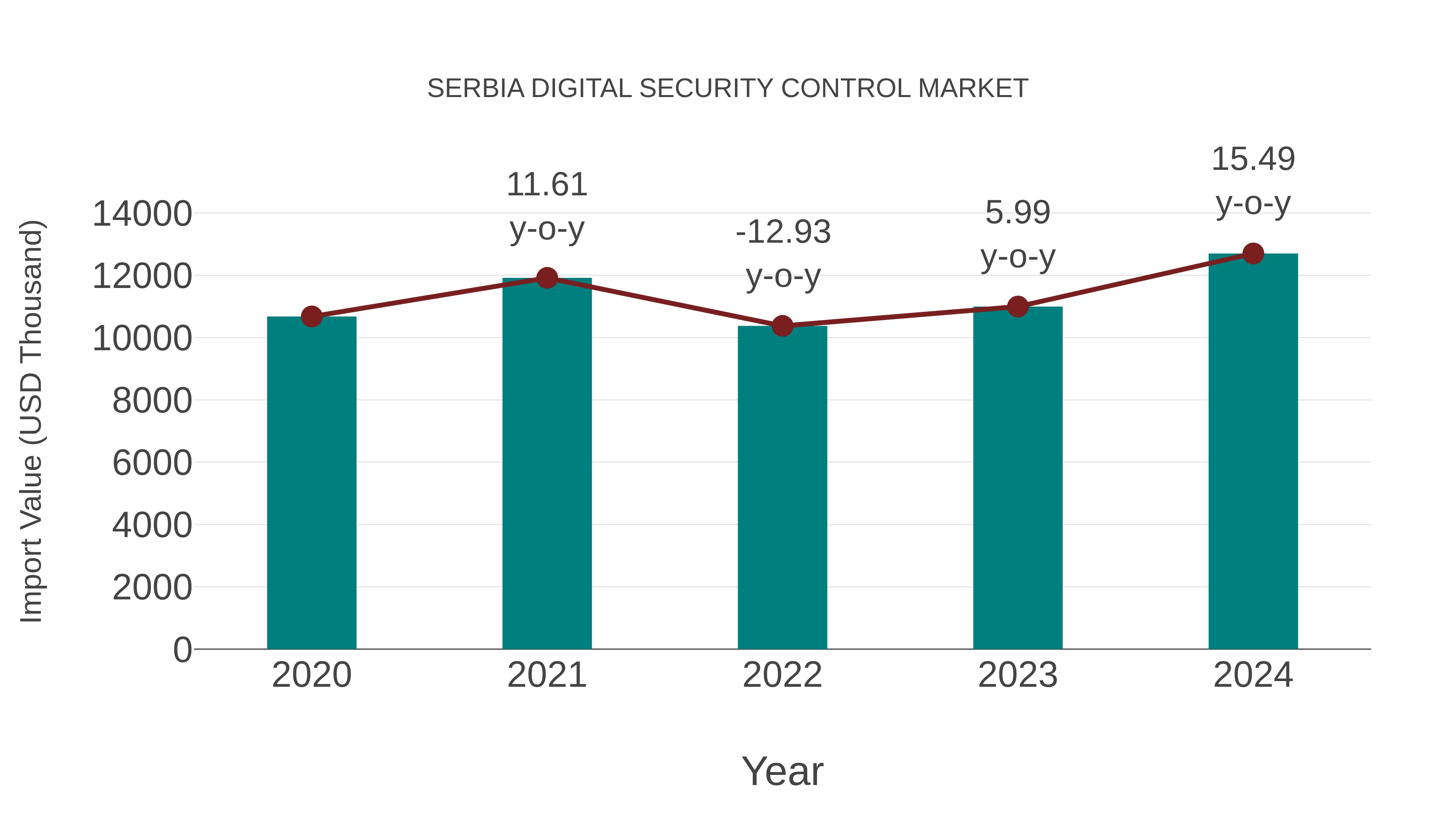  Serbia Digital Security Control Market: Import Trend Analysis
