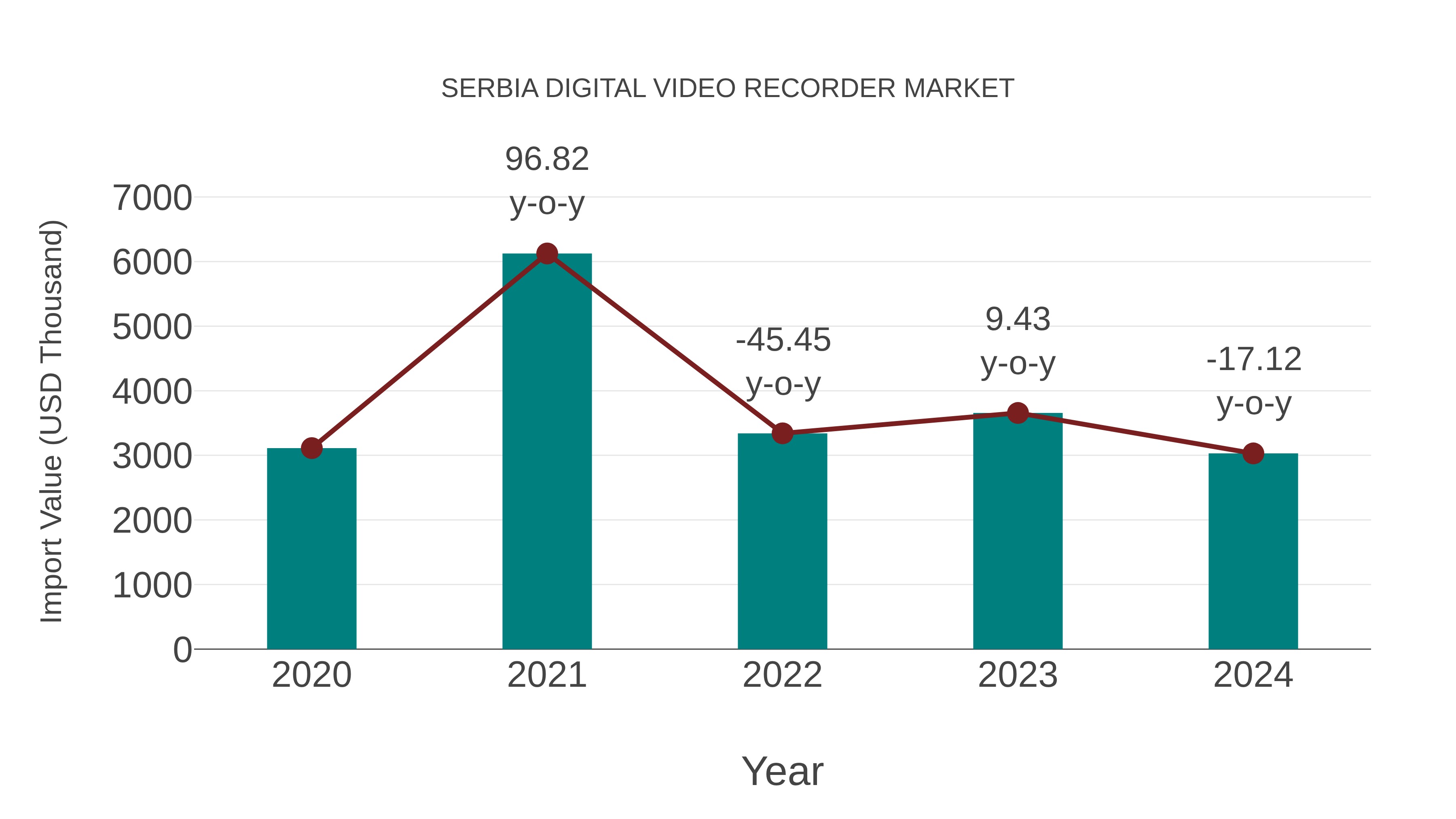  Serbia Digital Video Recorder Market: Import Trend Analysis