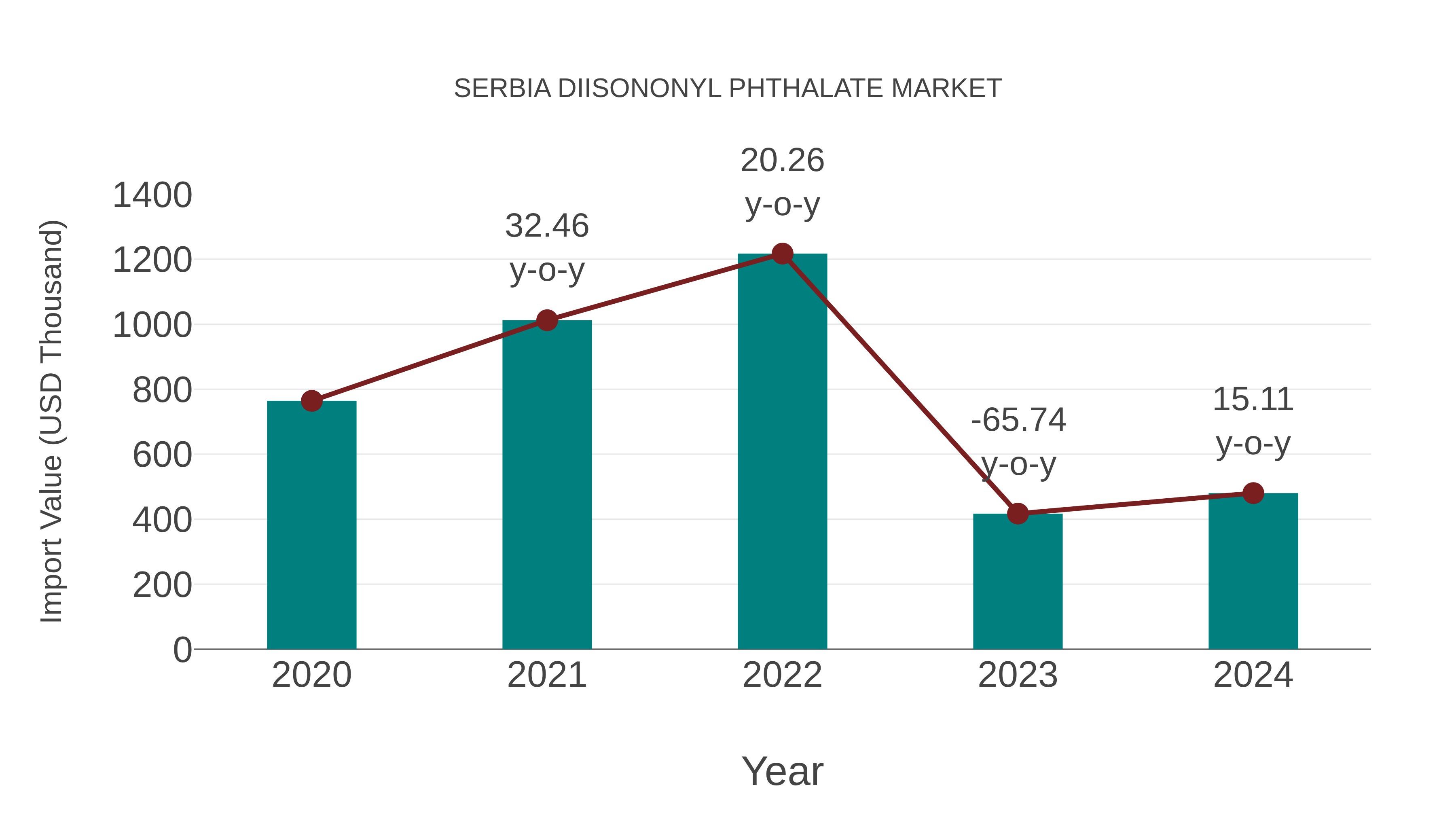 Serbia Diisononyl Phthalate Market: Import Trend Analysis