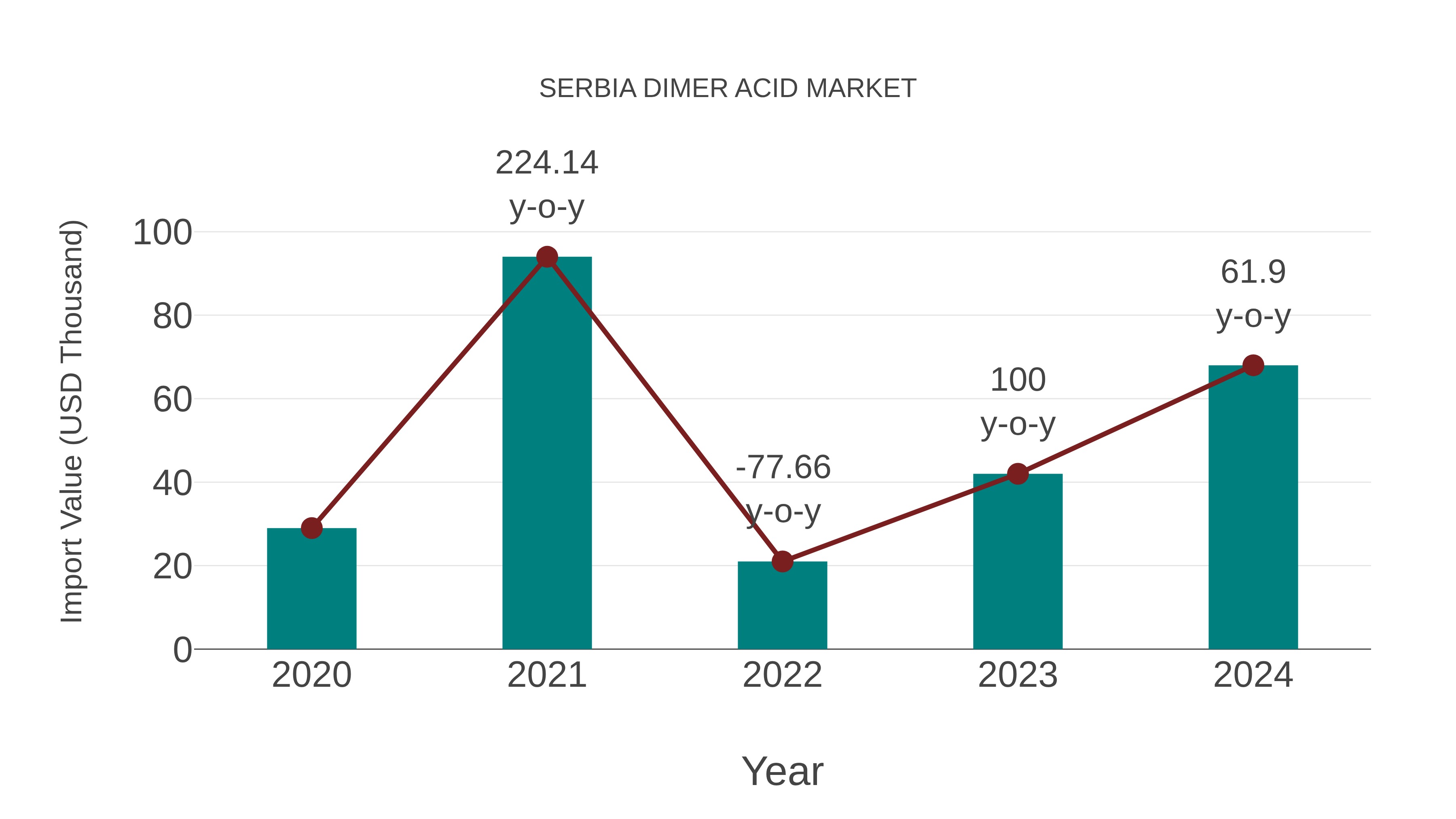  Serbia Dimer Acid Market: Import Trend Analysis