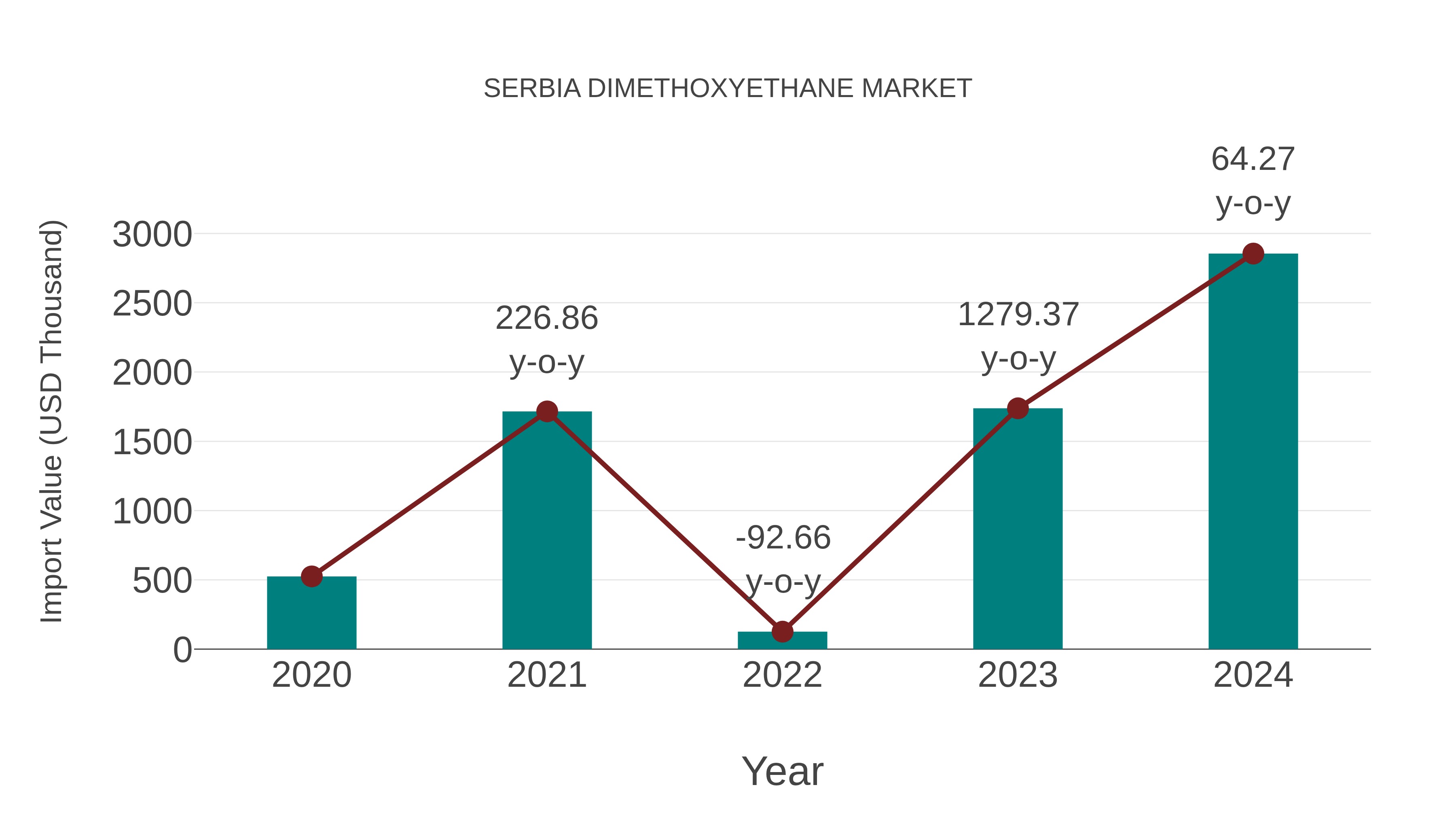  Serbia Dimethoxyethane Market: Import Trend Analysis