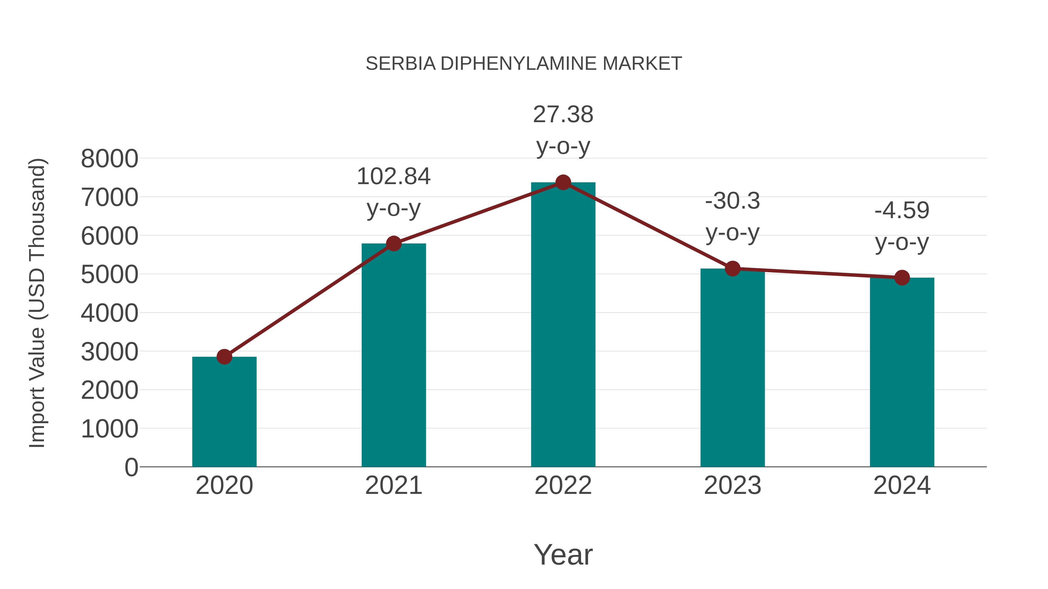  Serbia Diphenylamine Market: Import Trend Analysis