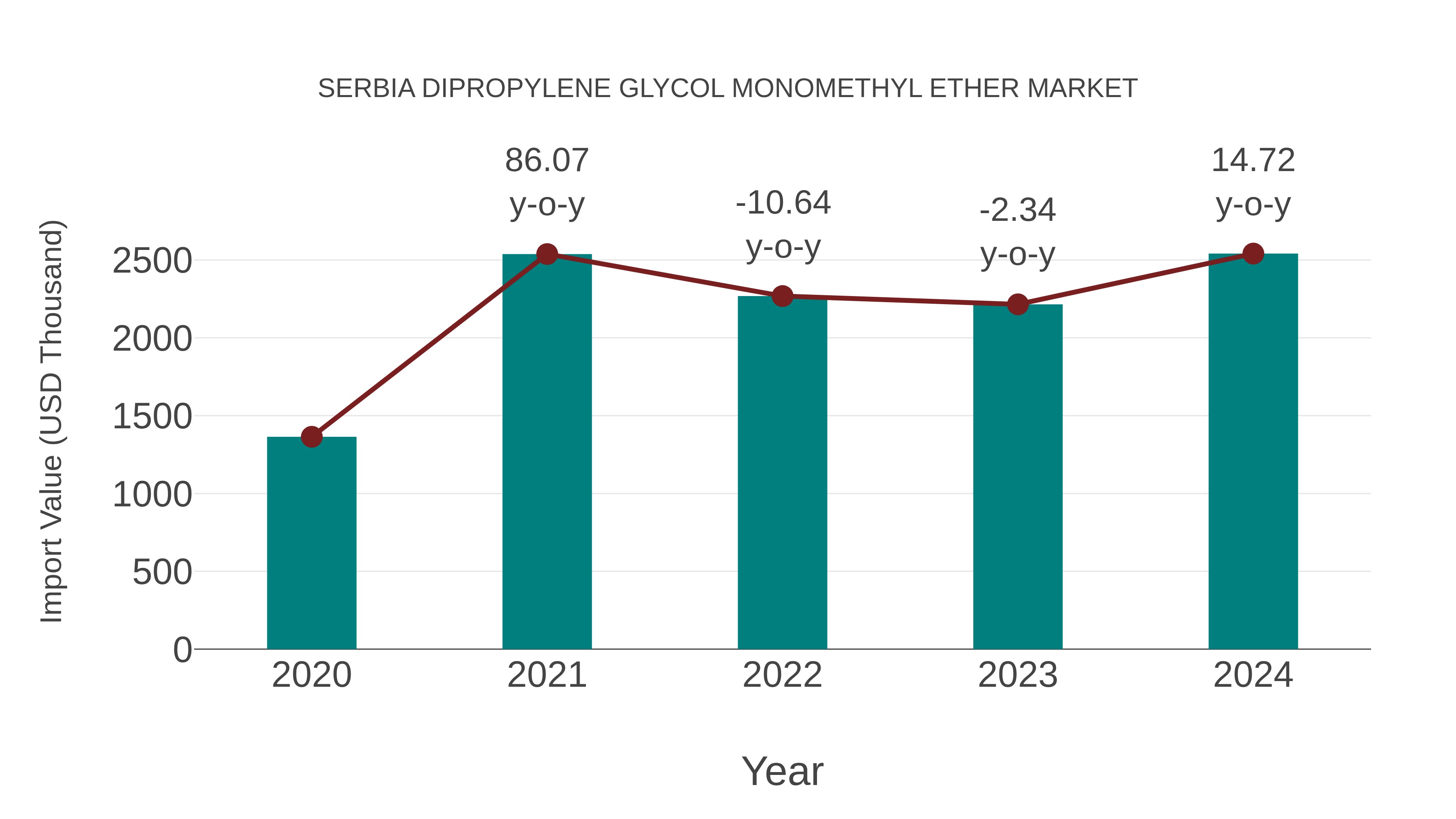  Serbia Dipropylene Glycol Monomethyl Ether Market: Import Trend Analysis