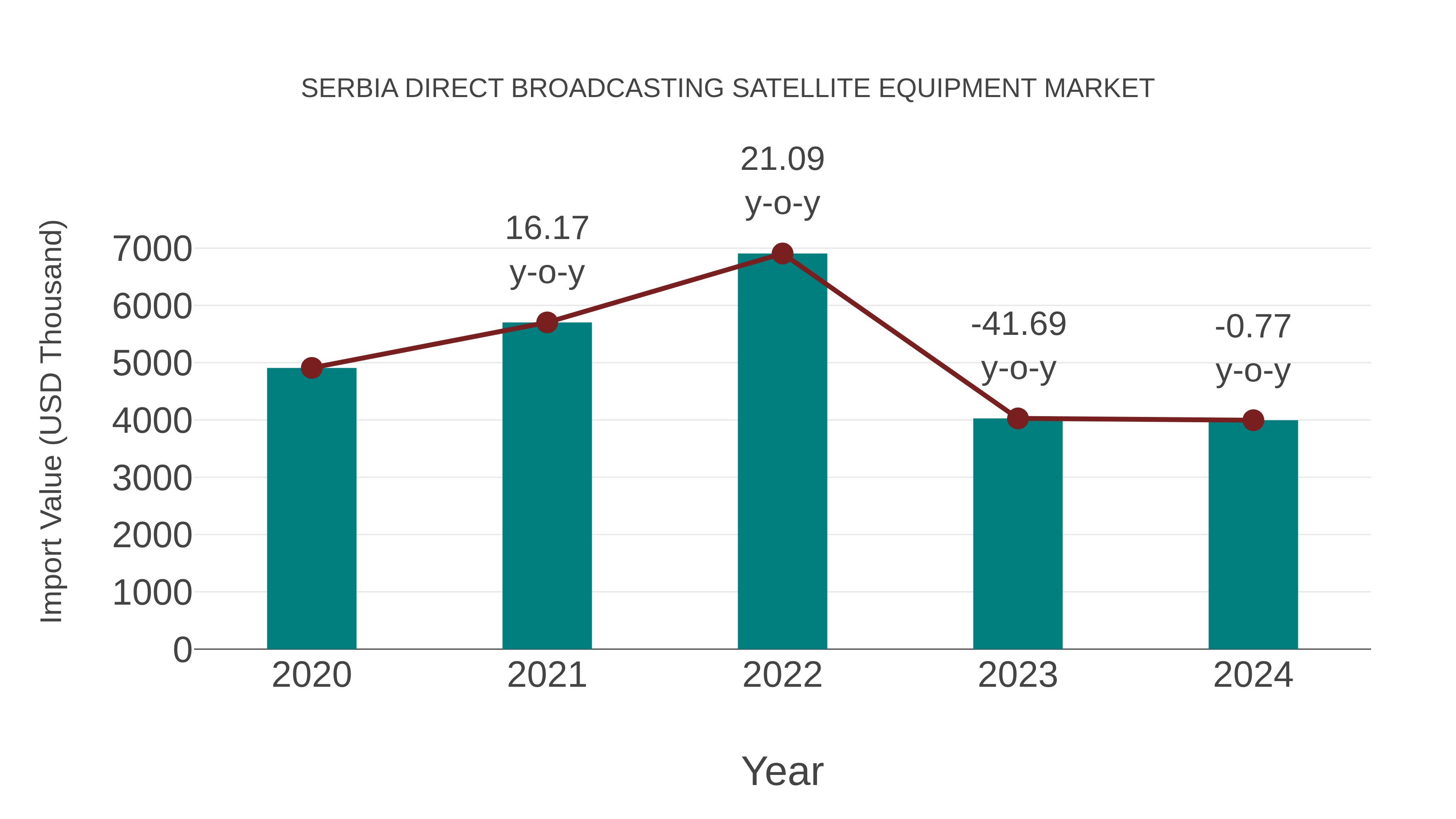 Serbia Direct Broadcasting Satellite Equipment Market: Import Trend Analysis