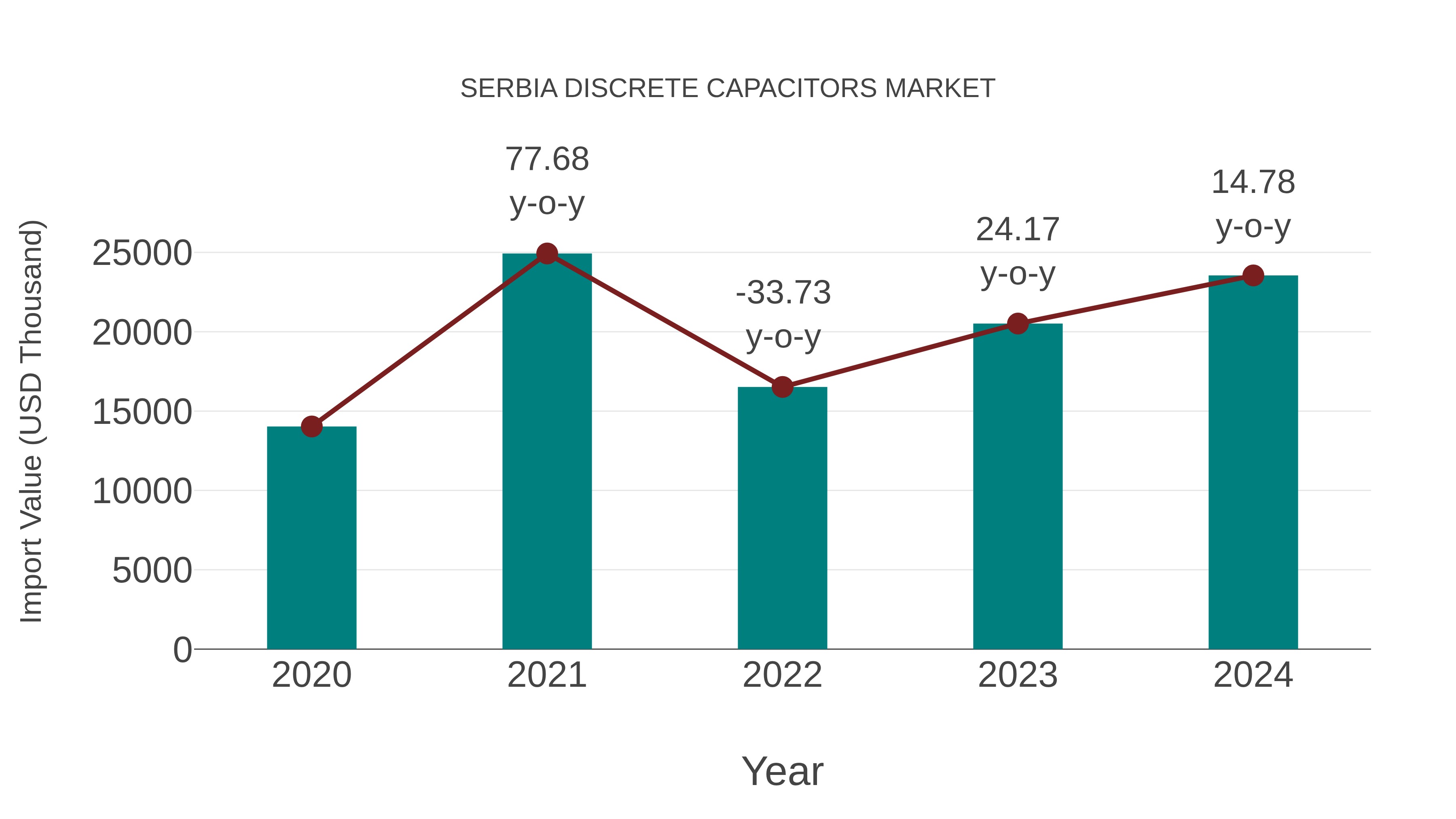  Serbia Discrete Capacitors Market: Import Trend Analysis