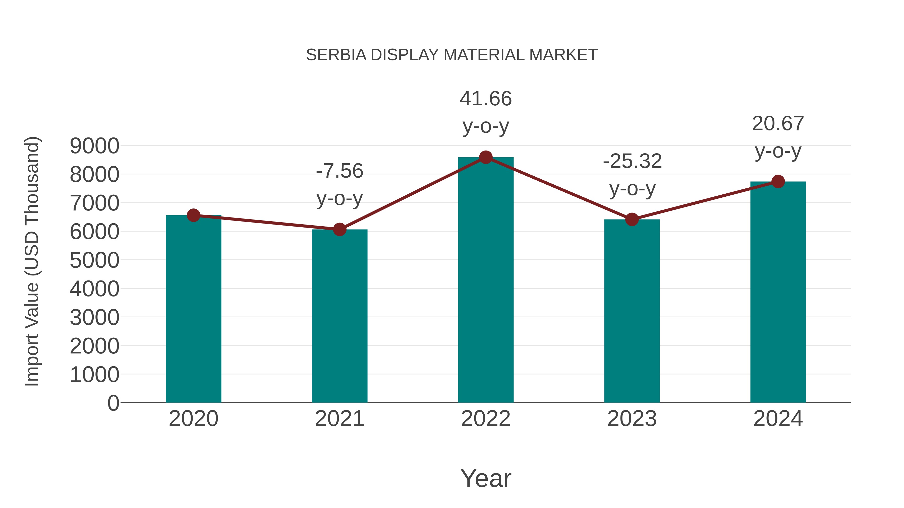 Serbia Display Material Market: Import Trend Analysis