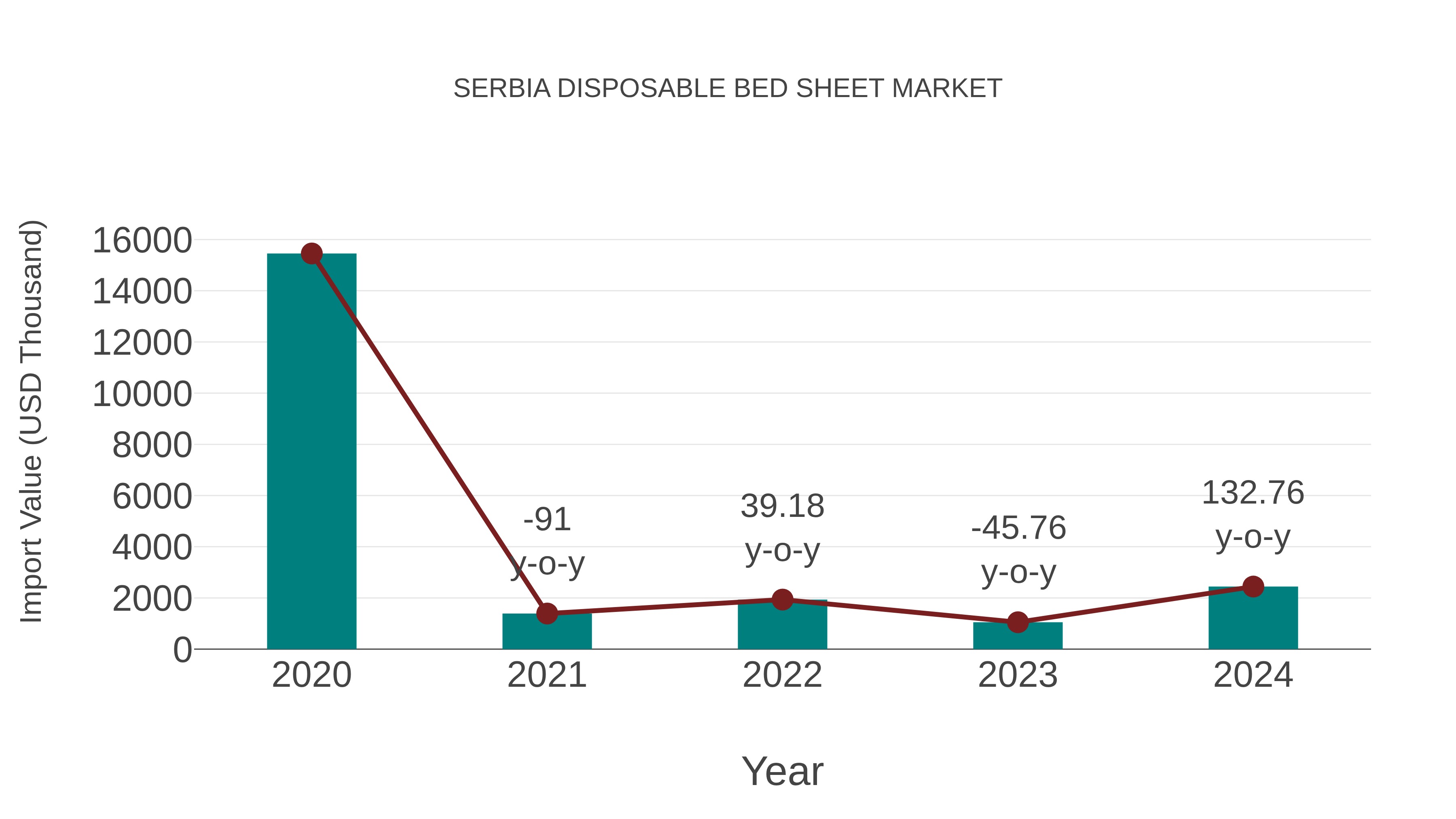  Serbia Disposable Bed Sheet Market: Import Trend Analysis