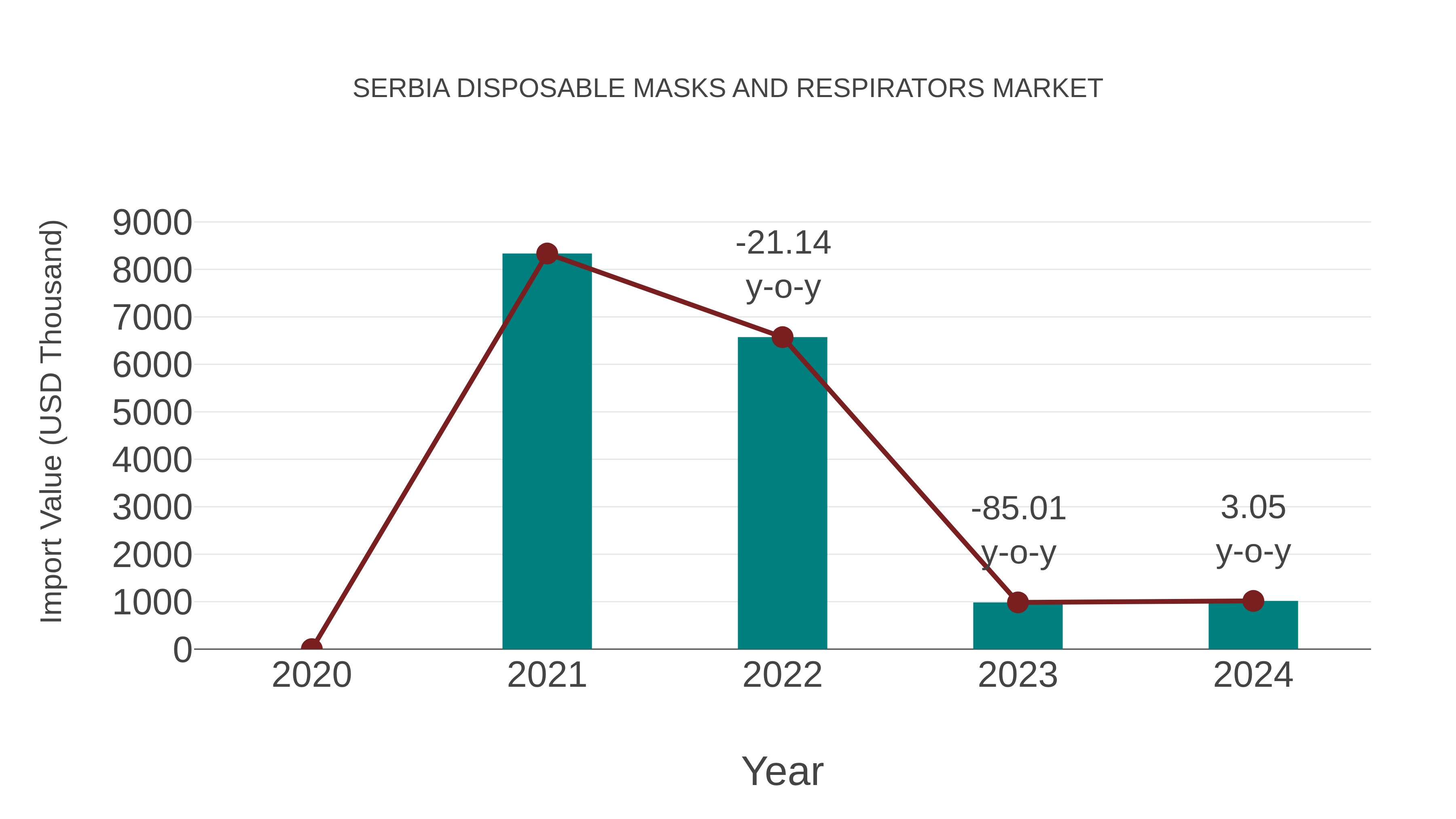 Serbia Disposable Masks and Respirators Market: Import Trend Analysis