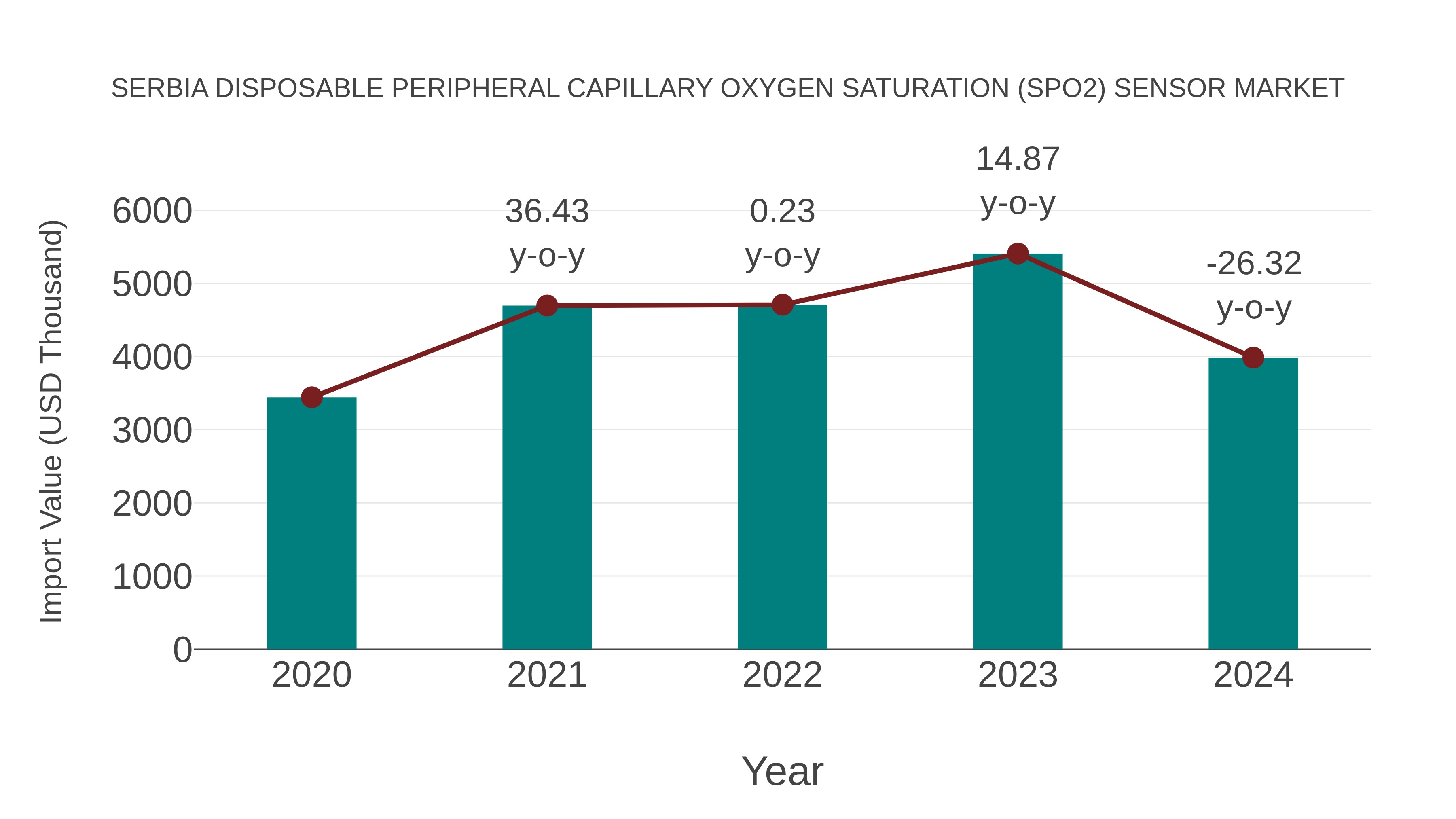 Serbia Disposable Peripheral Capillary Oxygen Saturation (Spo2) Sensor Market: Import Trend Analysis