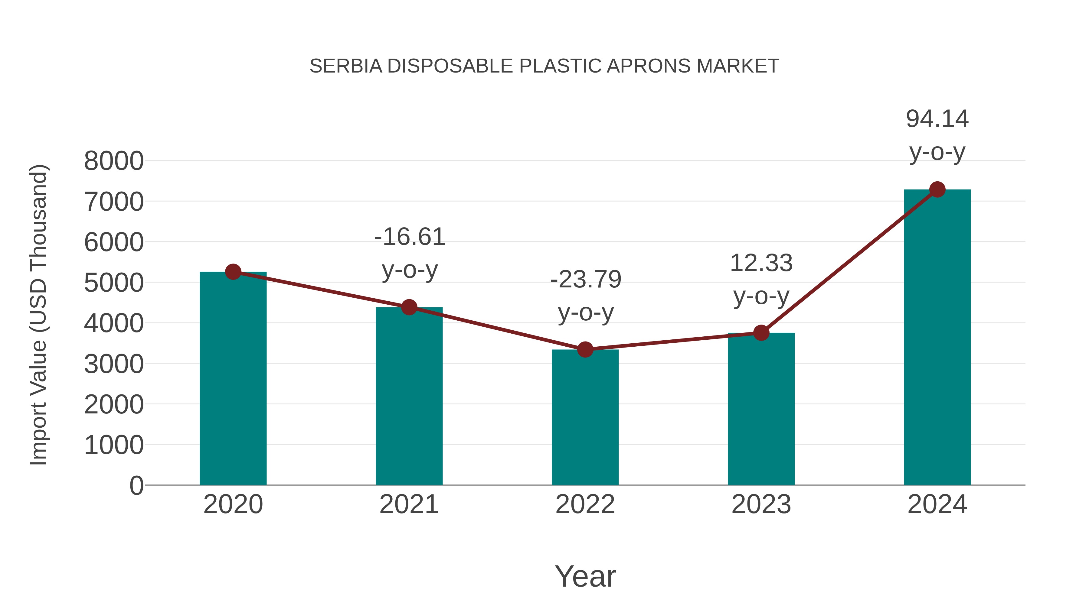 Serbia Disposable Plastic Aprons Market: Import Trend Analysis