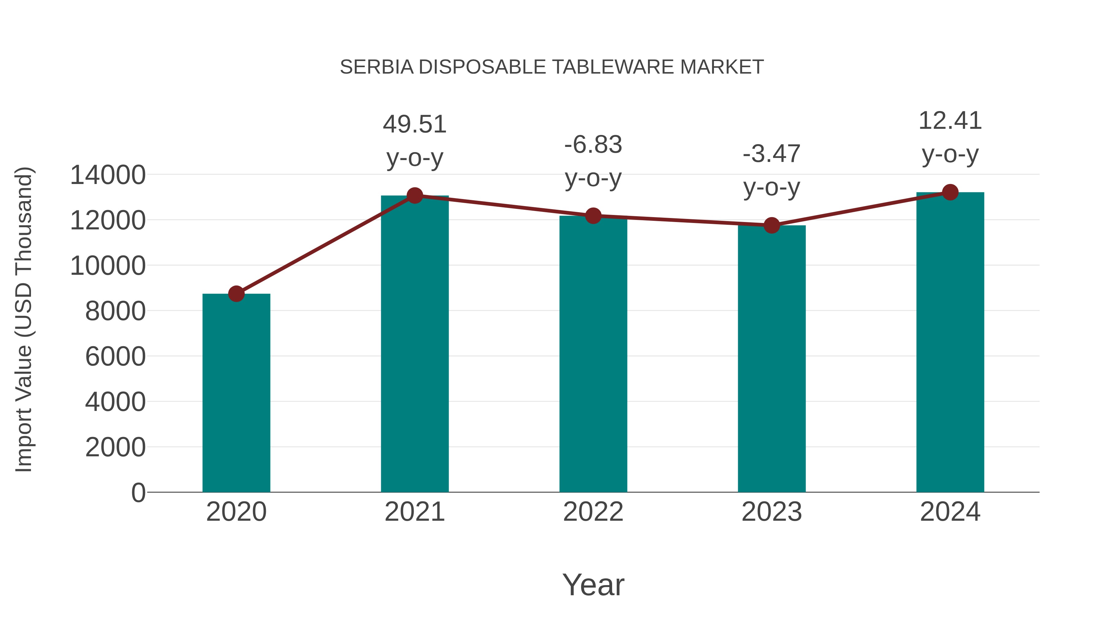  Serbia Disposable Tableware Market: Import Trend Analysis