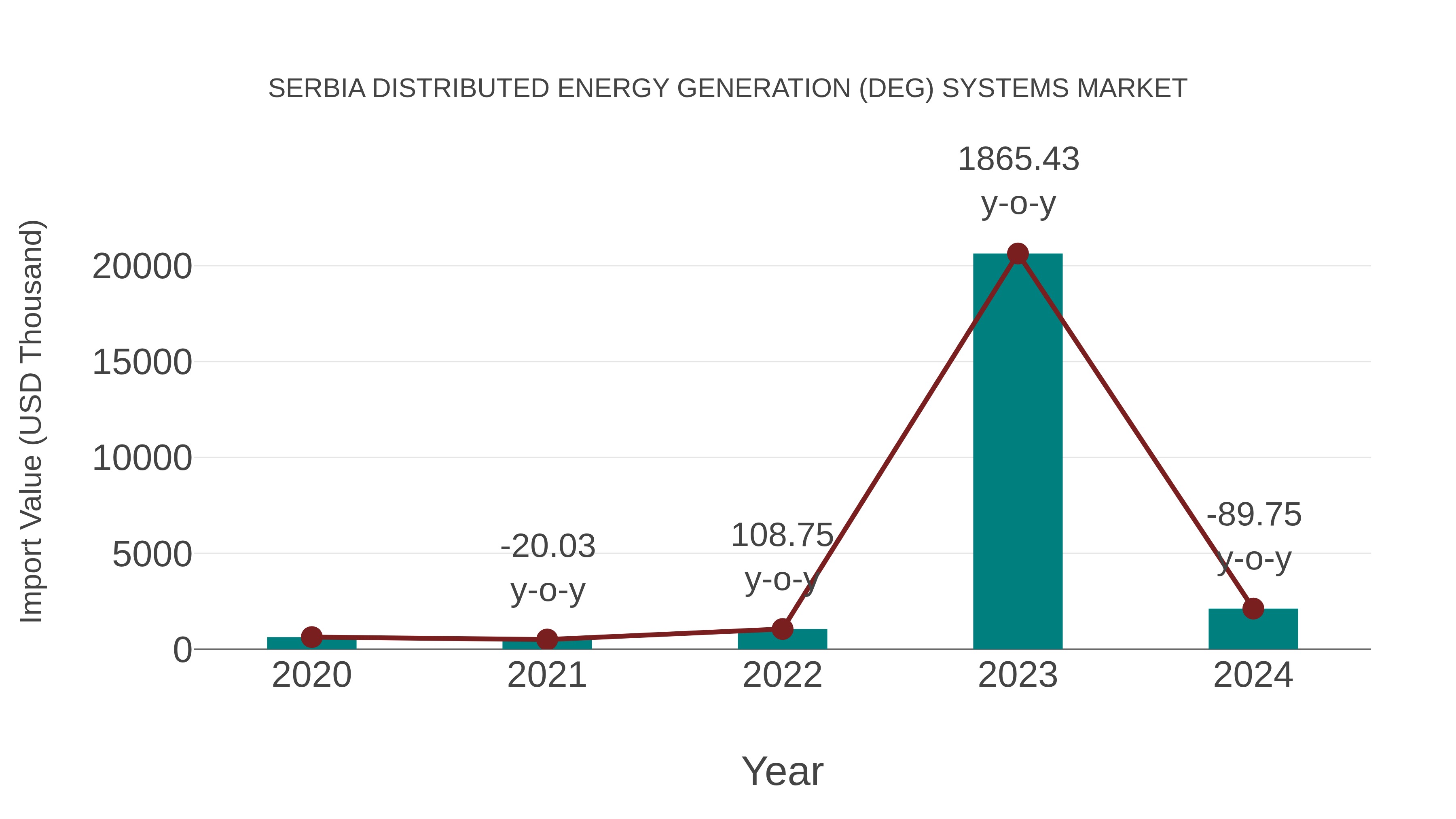 Serbia Distributed Energy Generation (Deg) Systems Market: Import Trend Analysis