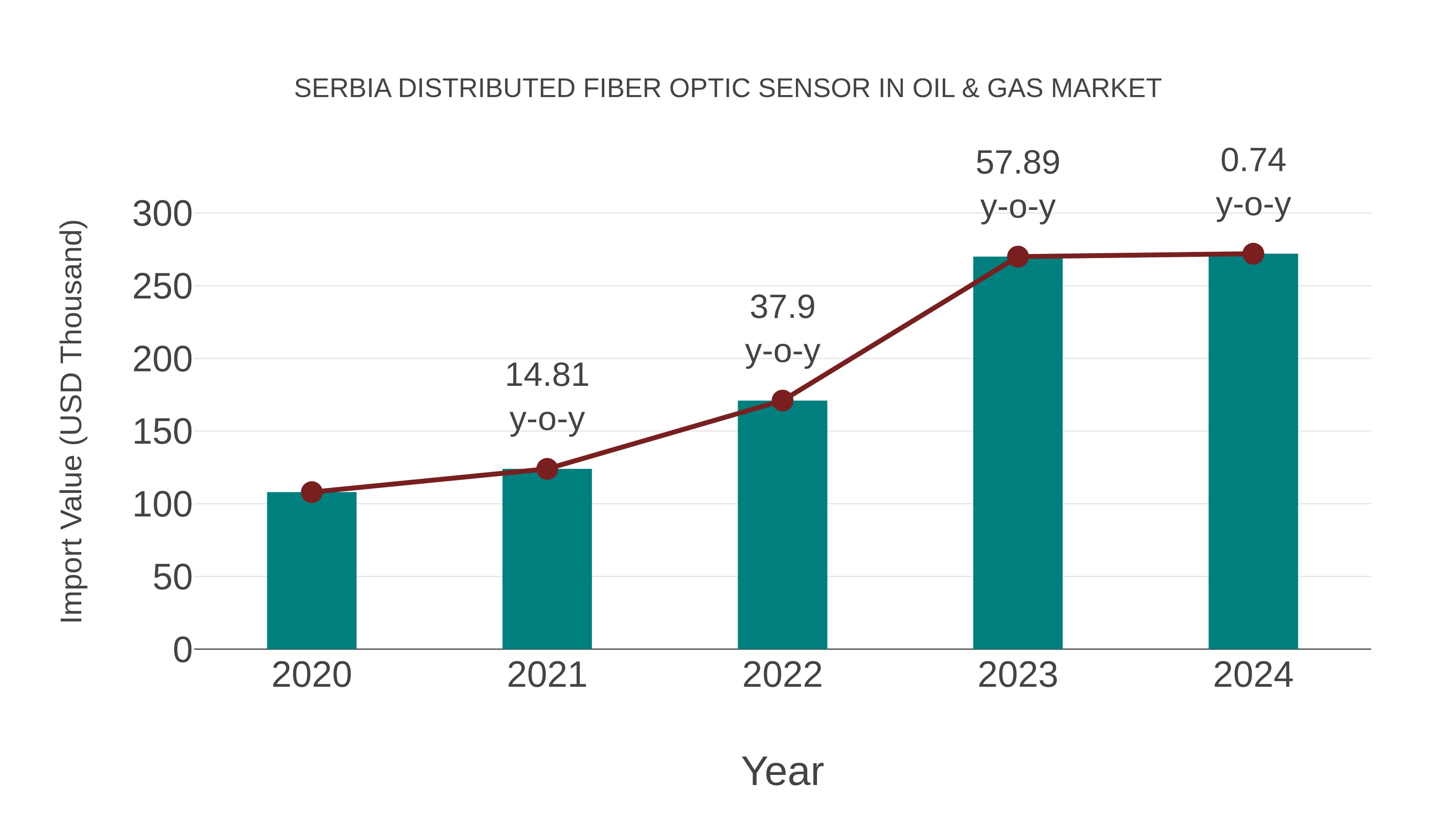  Serbia Distributed Fiber Optic Sensor in Oil & Gas Market: Import Trend Analysis