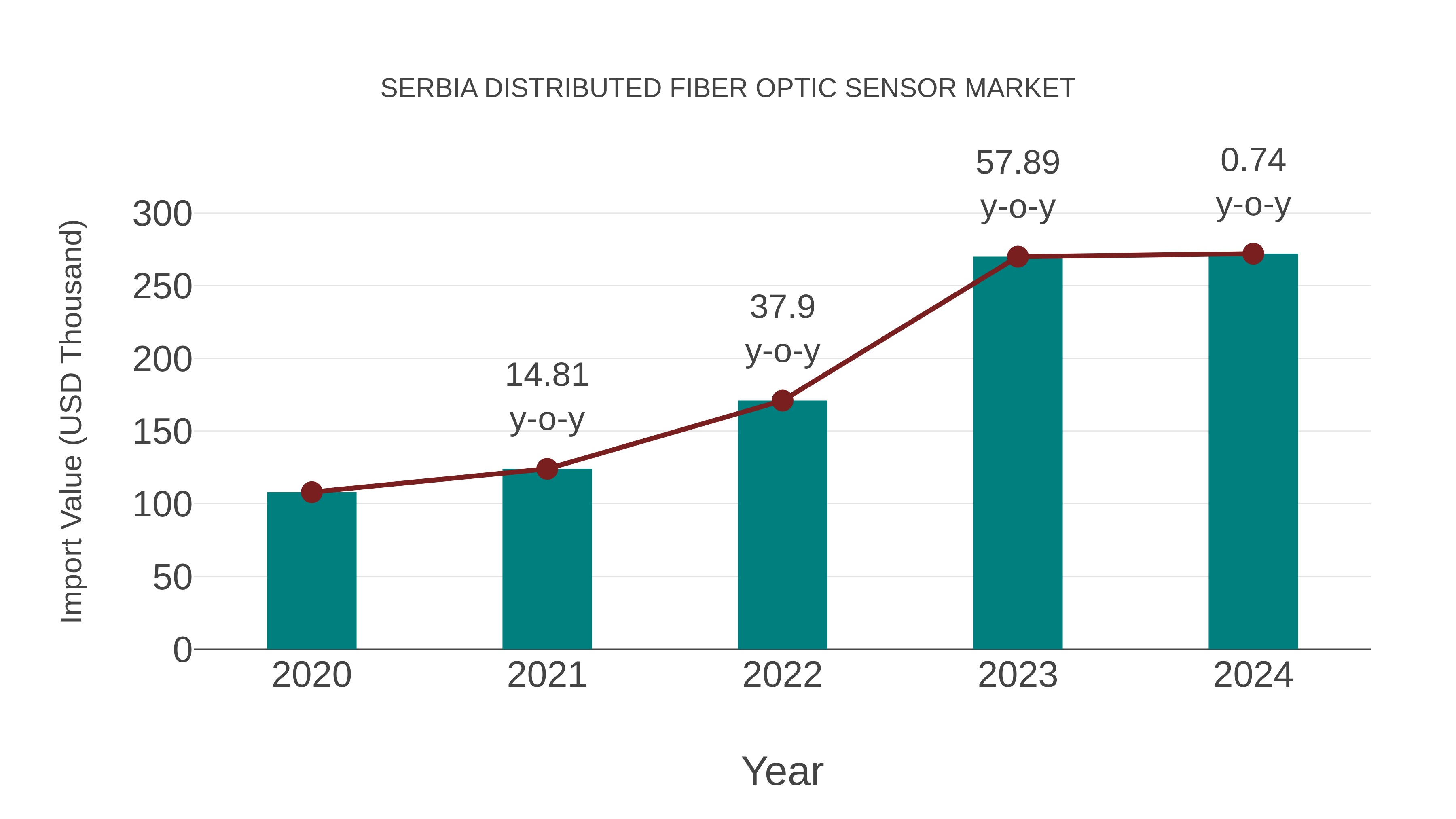  Serbia Distributed Fiber Optic Sensor Market: Import Trend Analysis