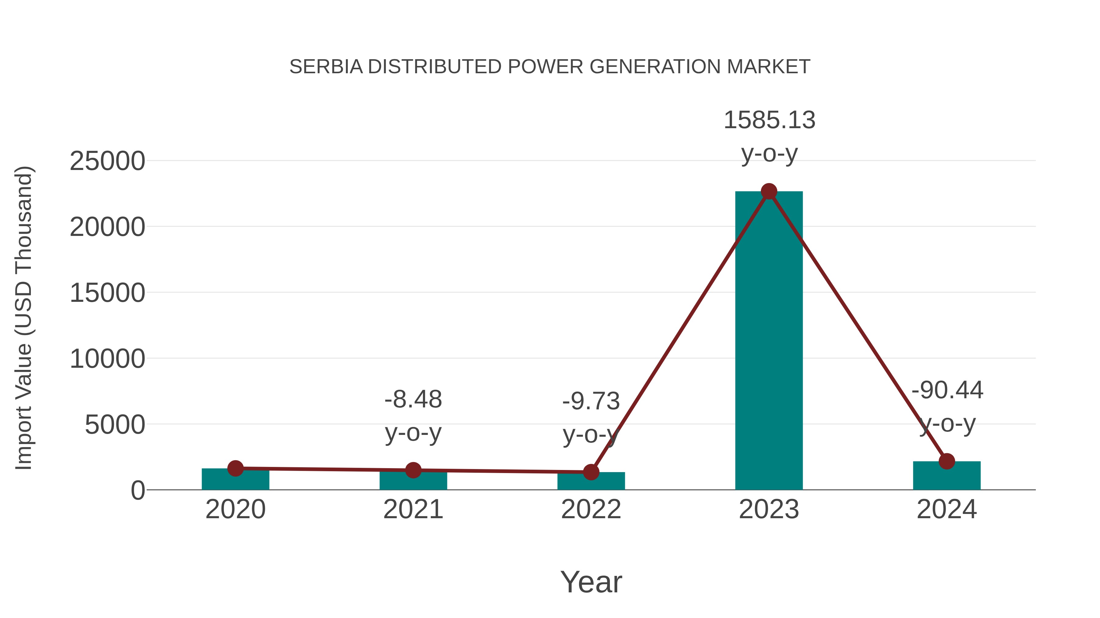 Serbia Distributed Power Generation Market: Import Trend Analysis