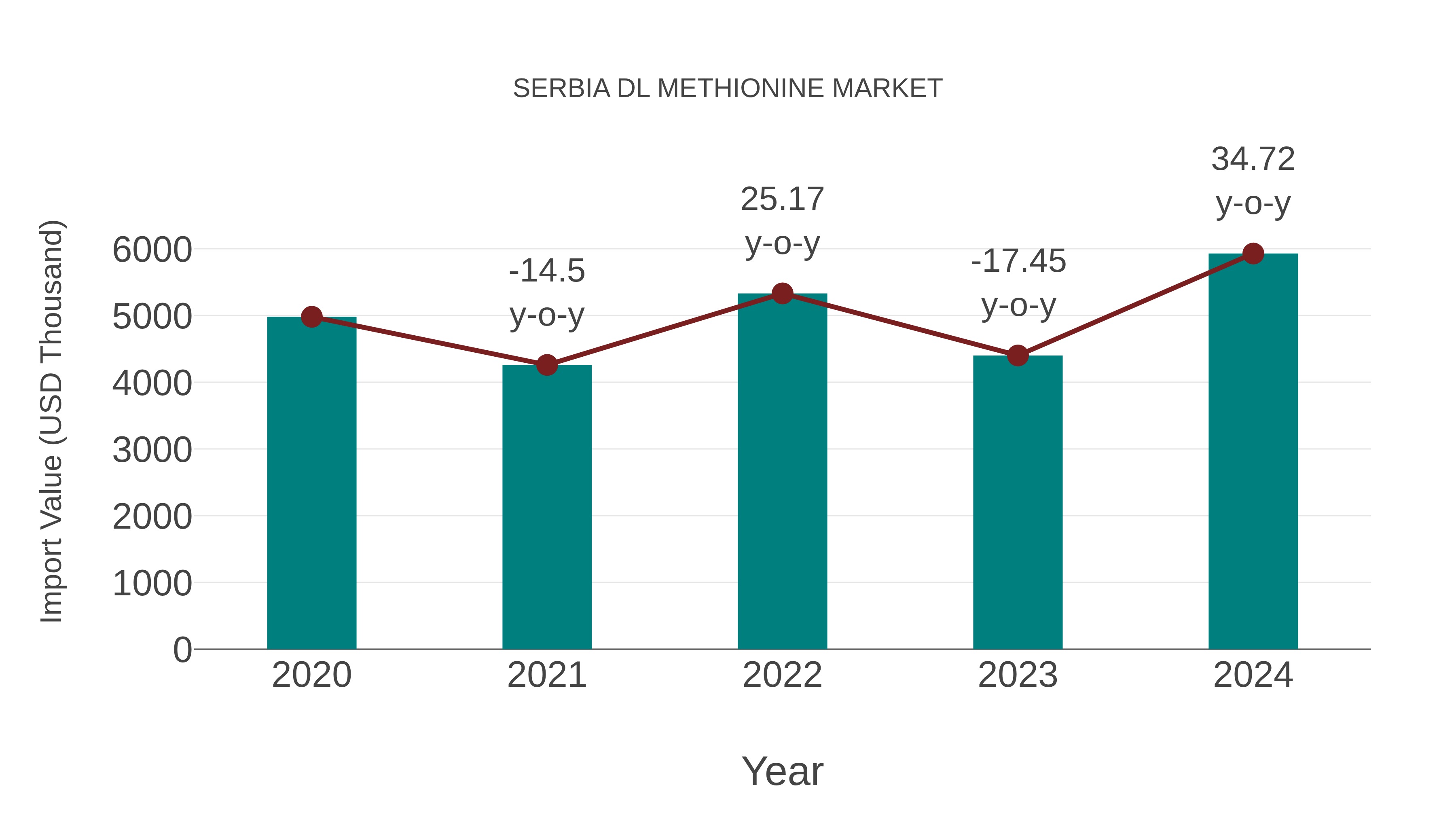  Serbia Dl Methionine Market: Import Trend Analysis