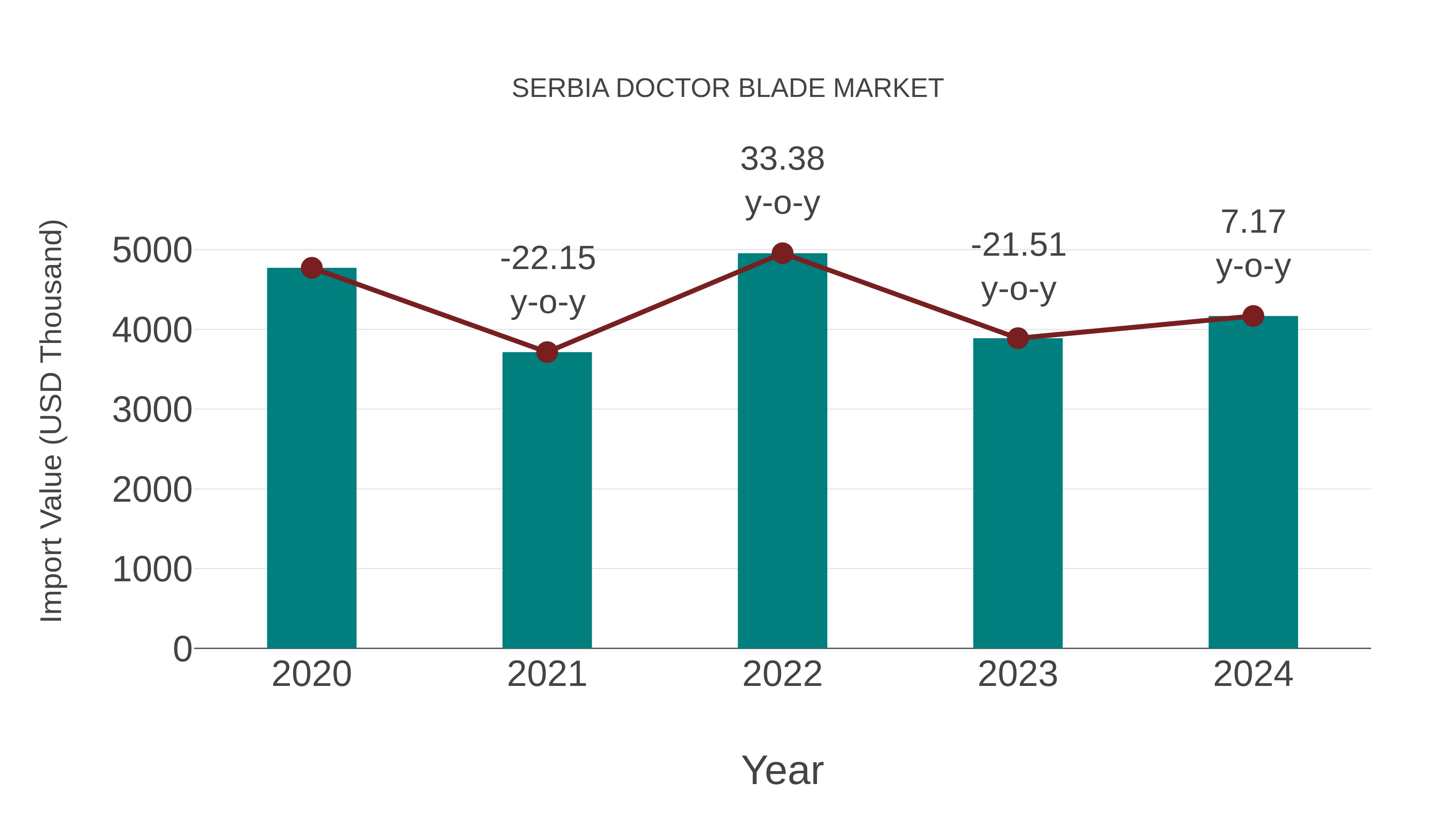  Serbia Doctor Blade Market: Import Trend Analysis