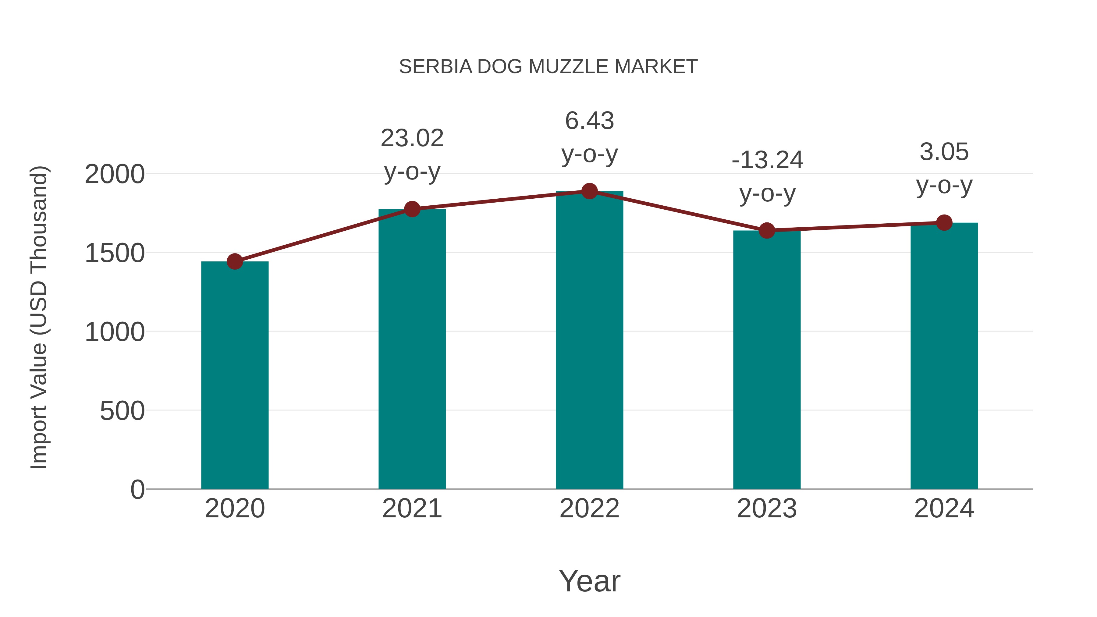  Serbia Dog Muzzle Market: Import Trend Analysis