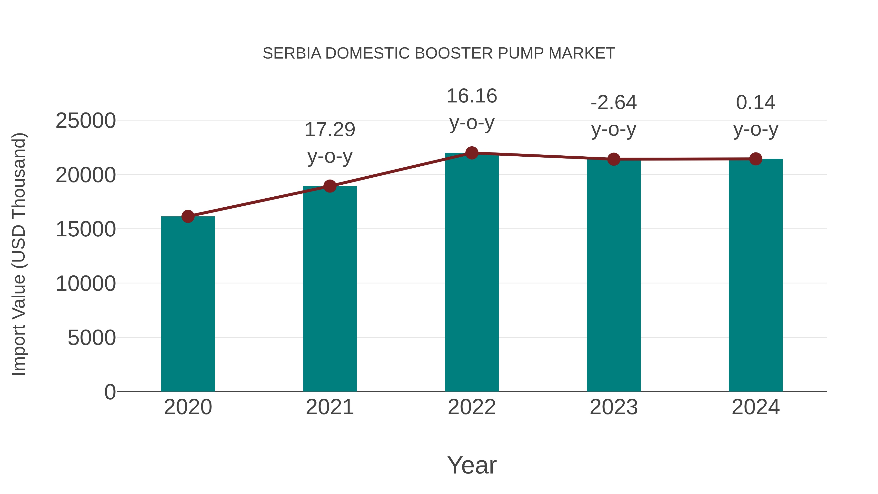  Serbia Domestic Booster Pump Market: Import Trend Analysis